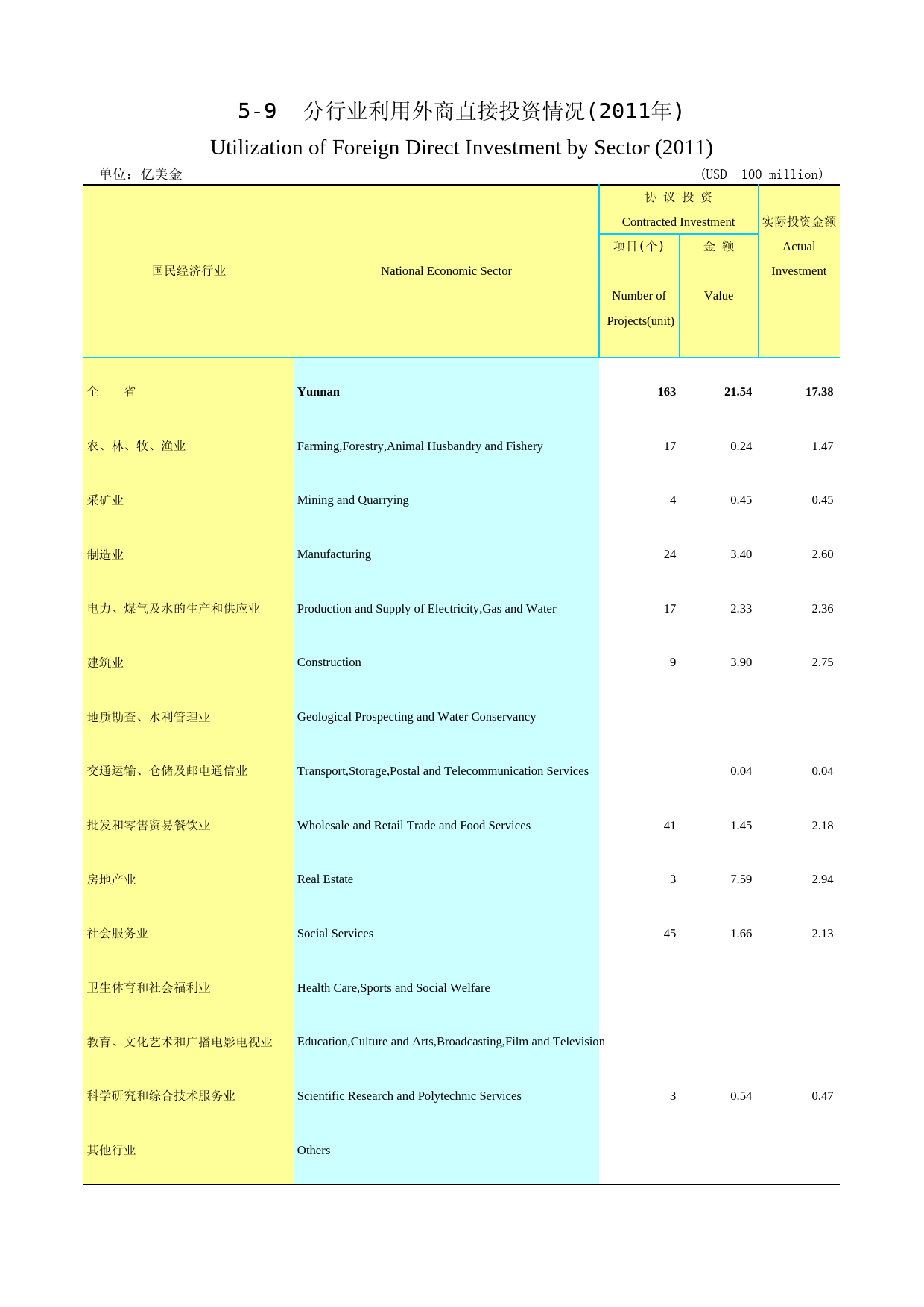 2012云南统计年鉴_ 5-9_第1页