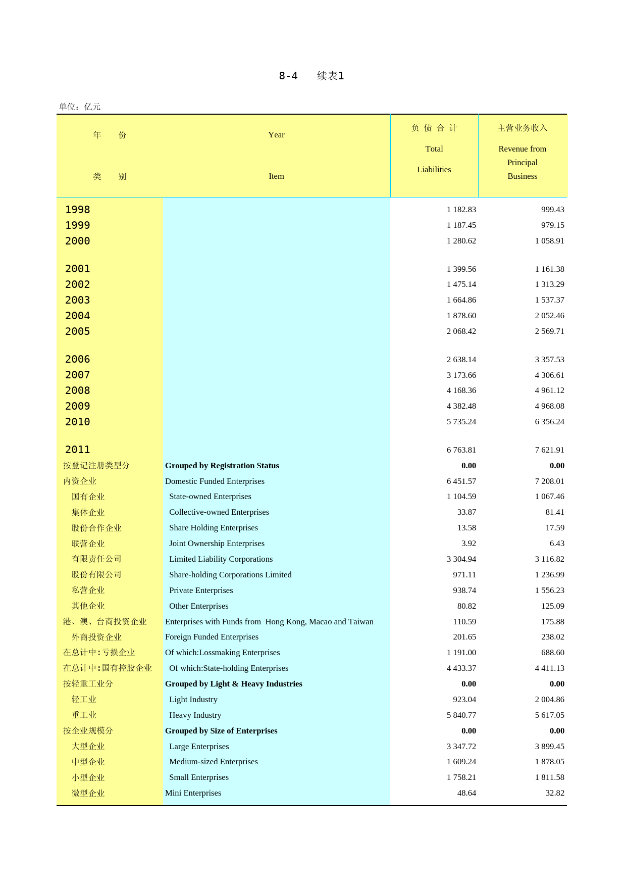 2012云南统计年鉴_ 8-4(1)_第1页