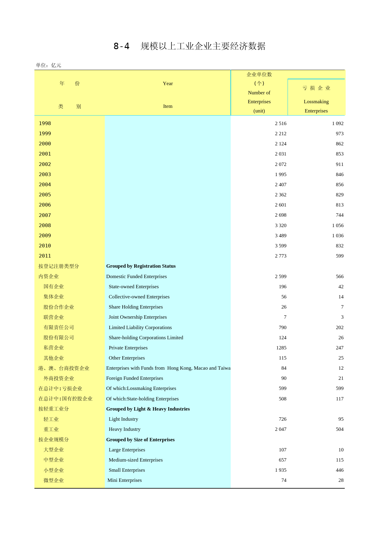 2012云南统计年鉴_ 8-4_第1页