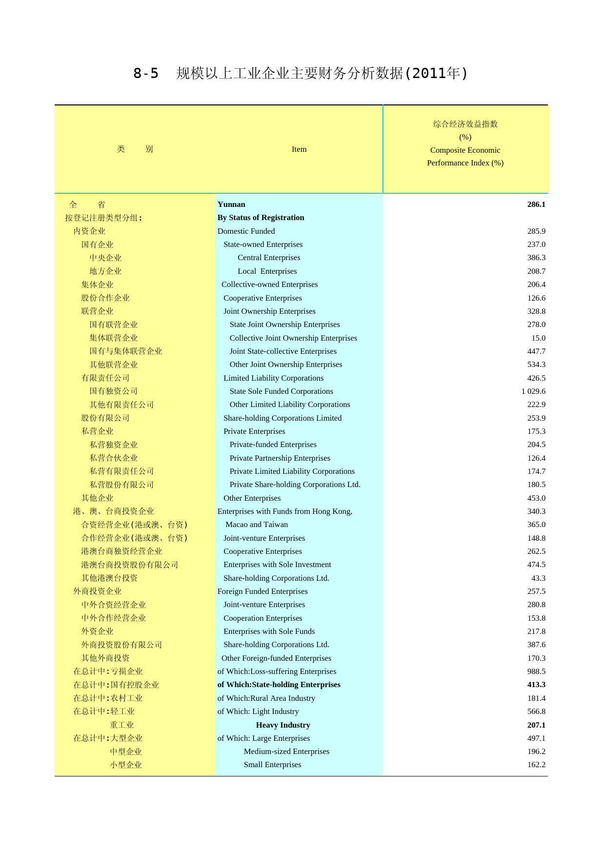 2012云南统计年鉴_ 8-5_第1页