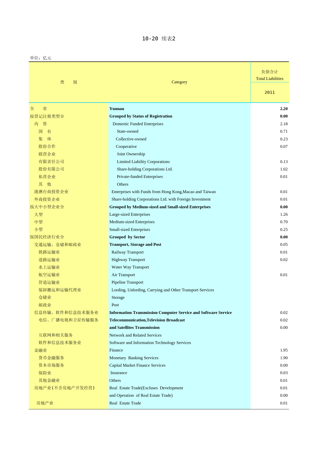 2012云南统计年鉴_ 10-20(2)_第1页