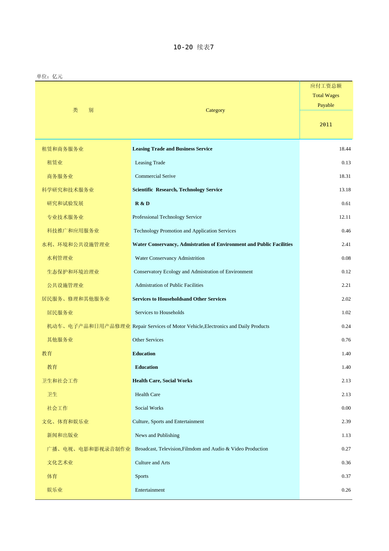 2012云南统计年鉴_ 10-20(7)_第1页