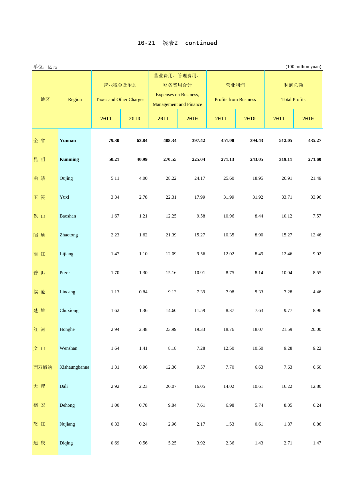2012云南统计年鉴_ 10-21(2)_第1页