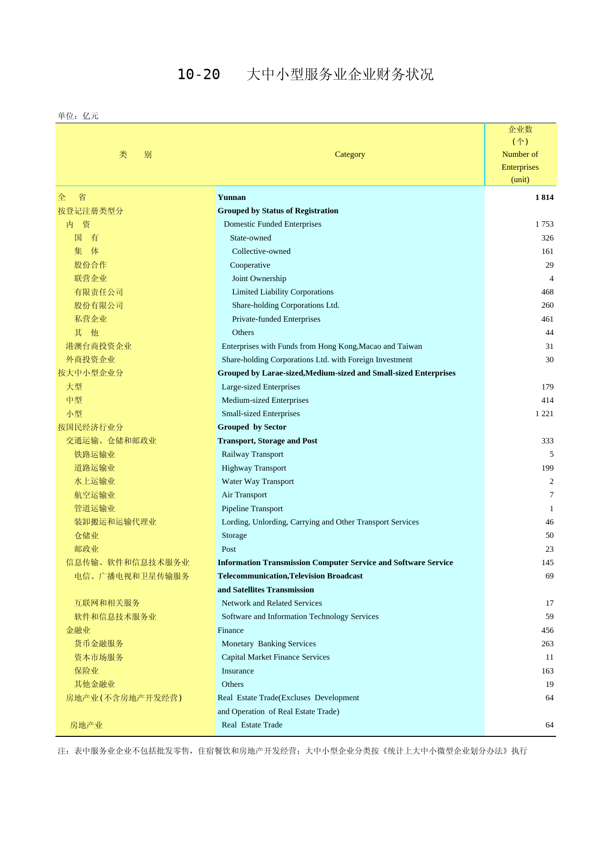 2012云南统计年鉴_ 10-20_第1页