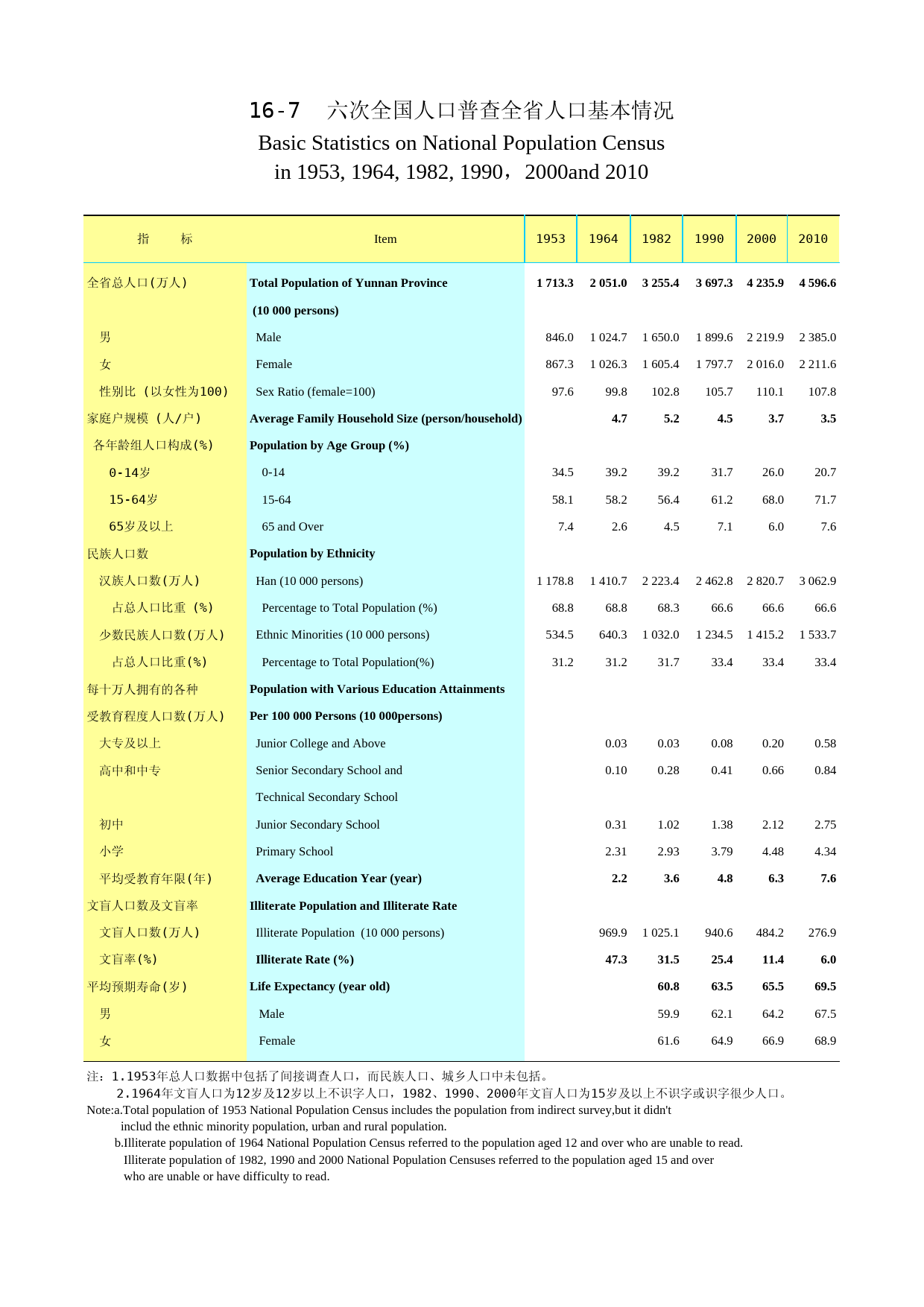 2012云南统计年鉴_ 15-7_第1页