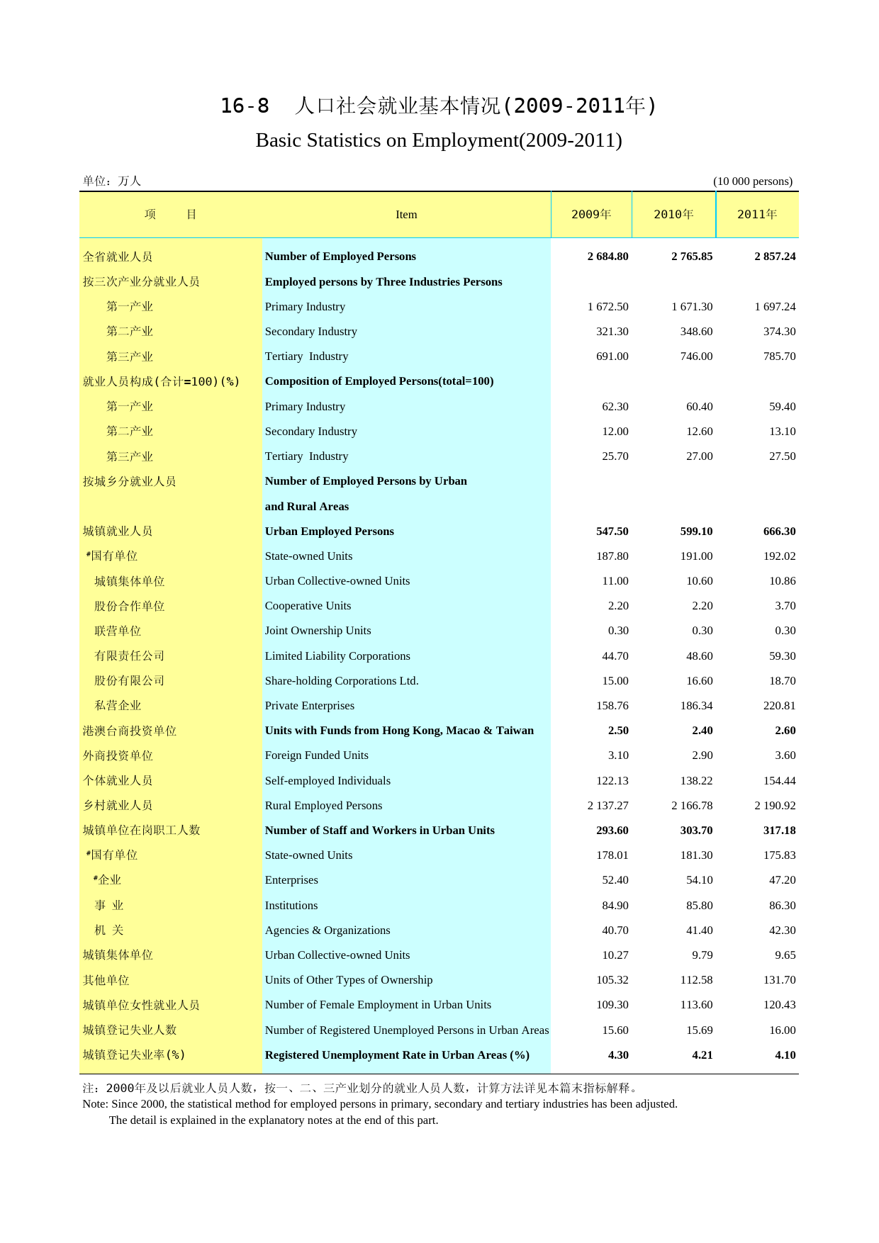 2012云南统计年鉴_ 15-8_第1页