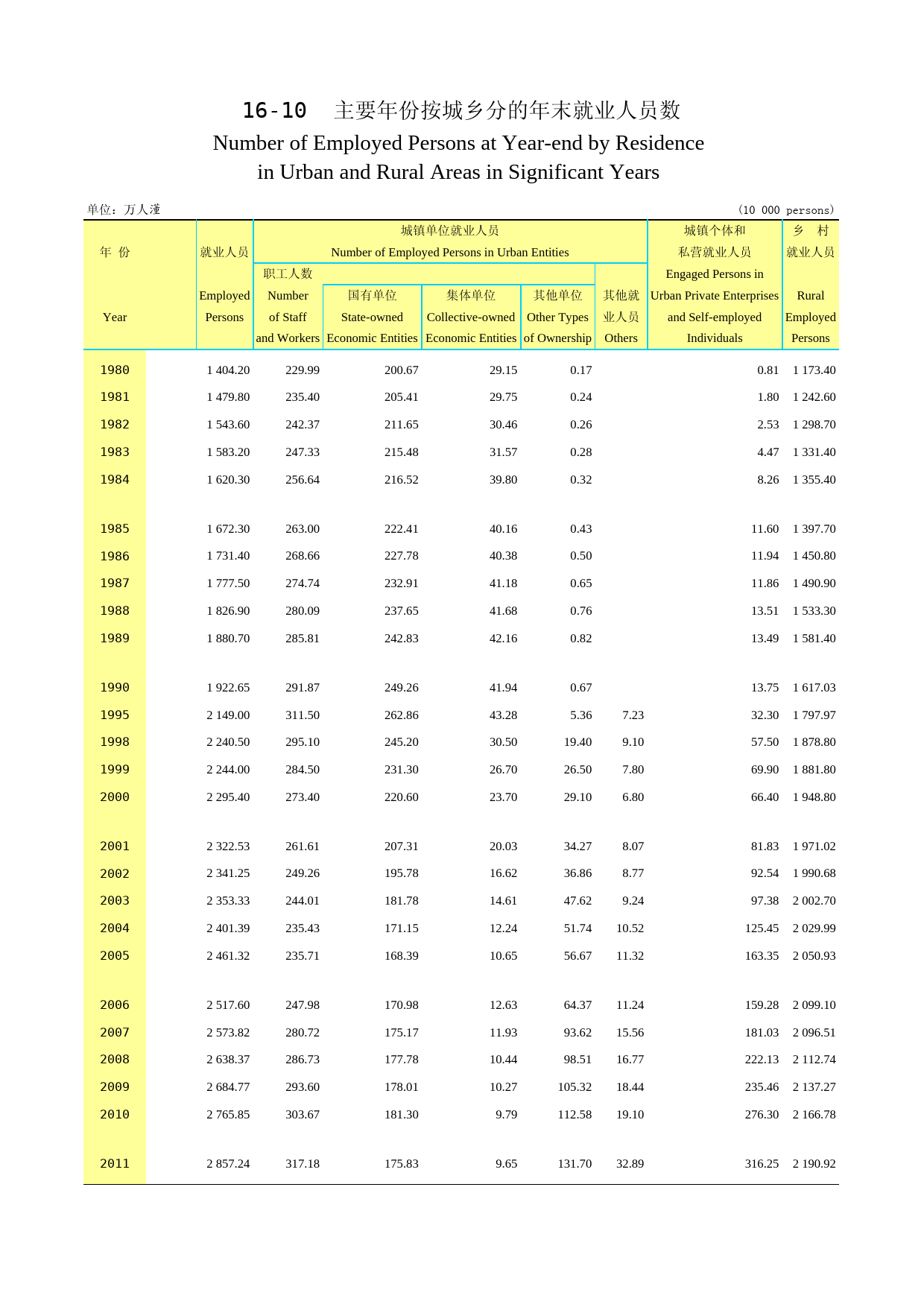 2012云南统计年鉴_ 15-10_第1页