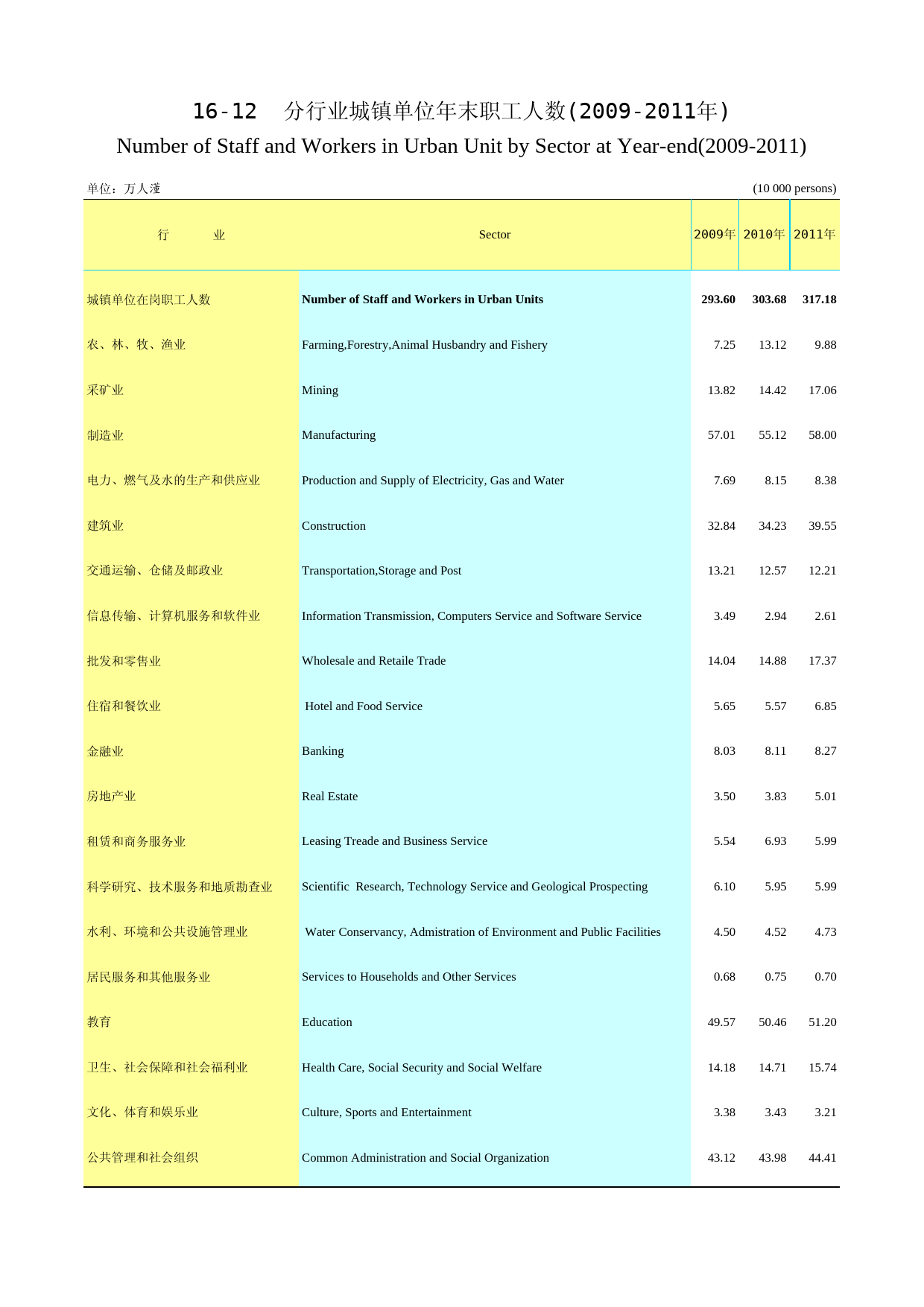 2012云南统计年鉴_ 15-12_第1页