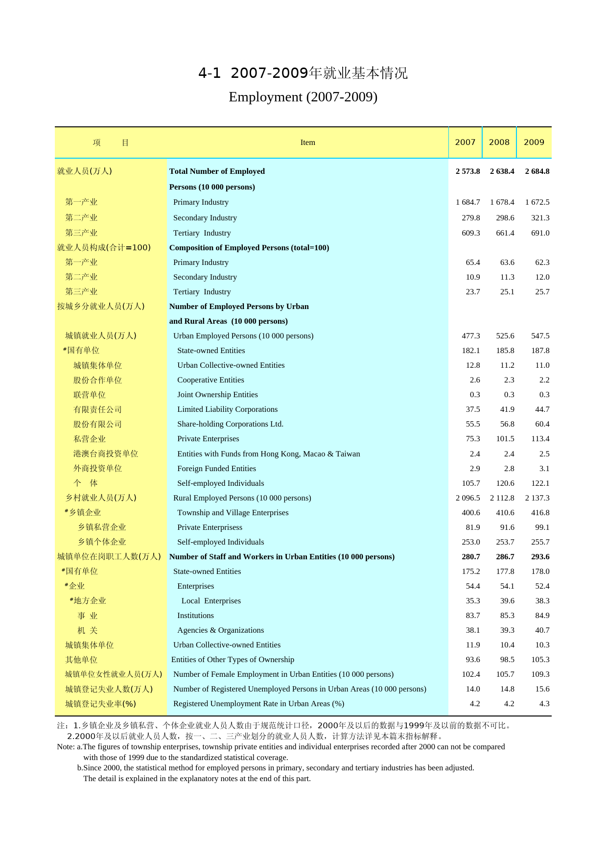 2010云南统计年鉴_ nj20100401_第1页