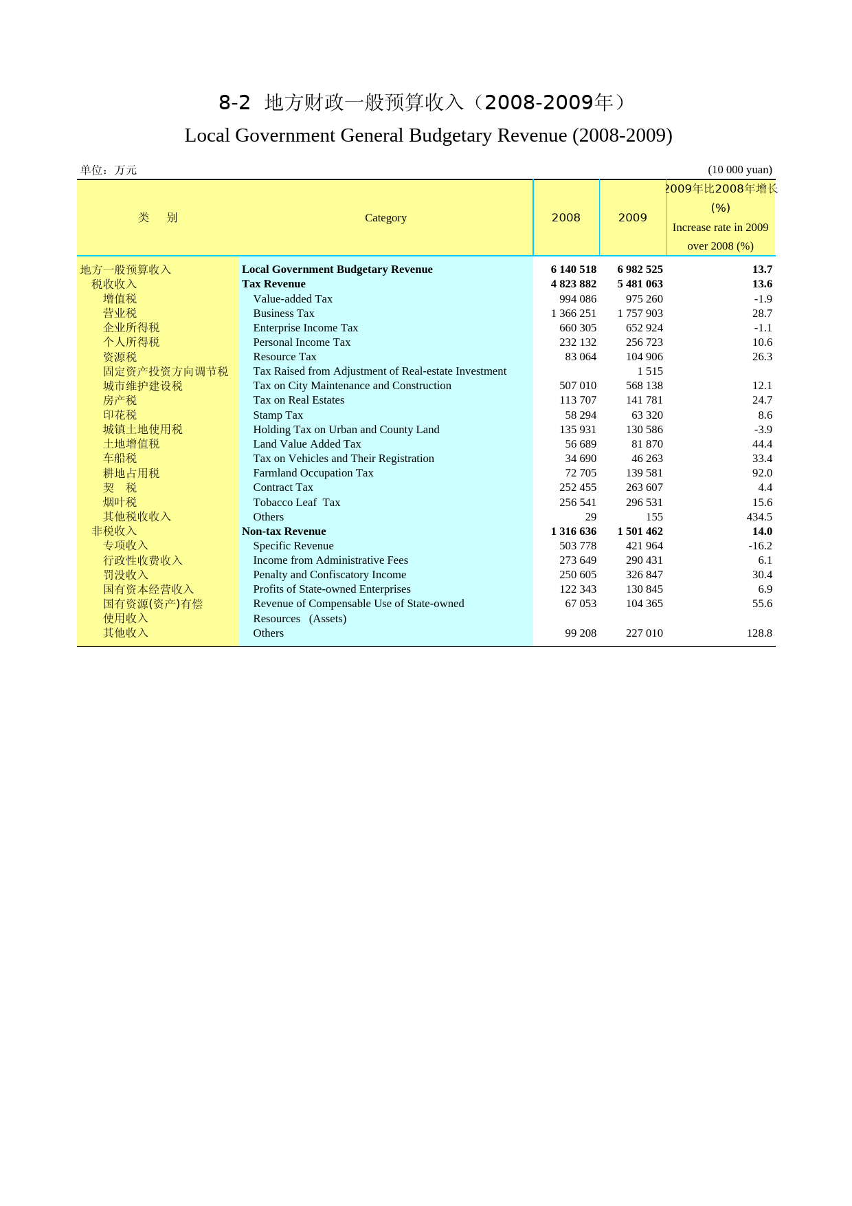 2010云南统计年鉴_ nj20100802_第1页