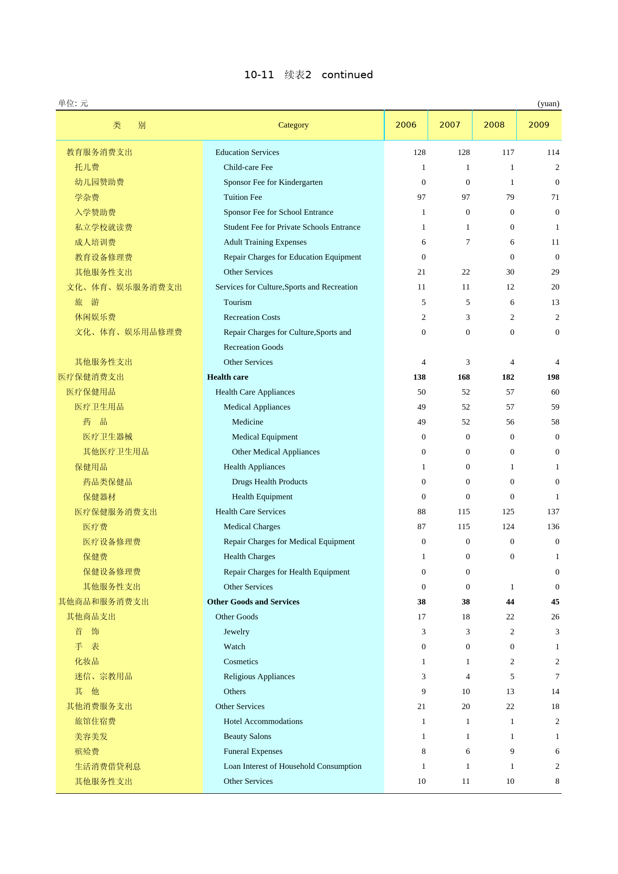 2010云南统计年鉴_ nj20101011-2_第1页