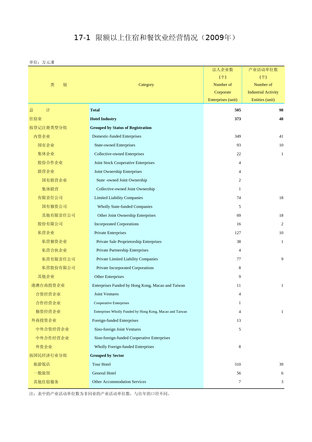 2010云南统计年鉴_ nj20101701_第1页