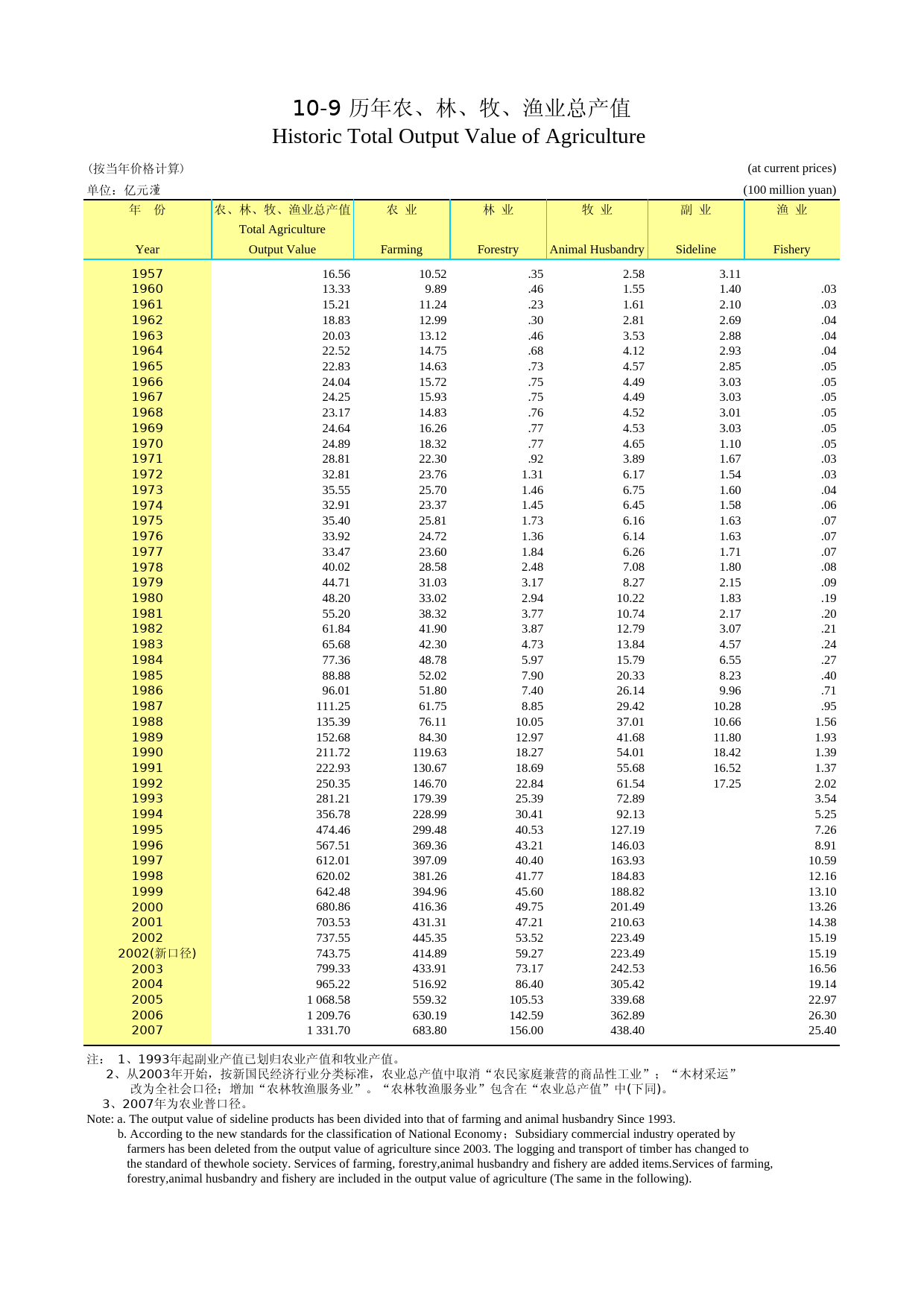 2008云南统计年鉴_ nj20071009