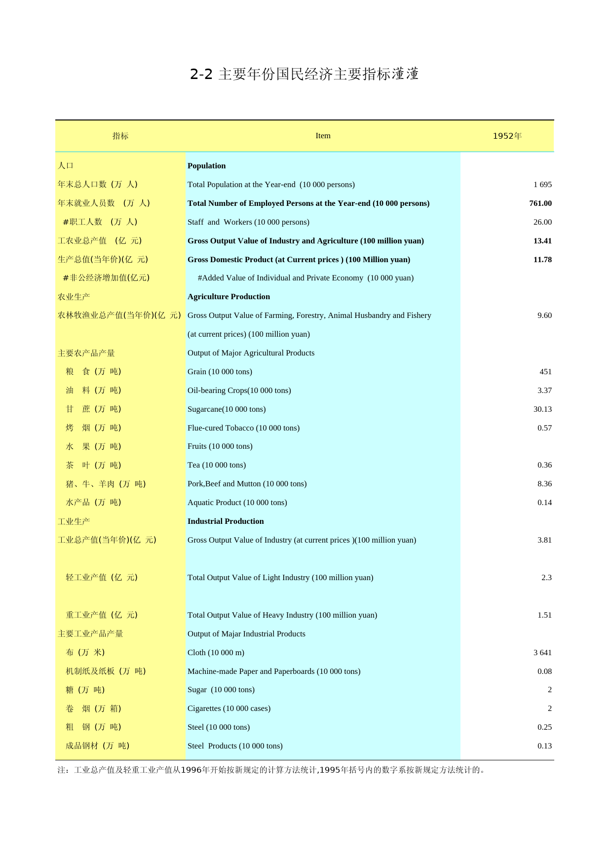 2007云南统计年鉴_ nj20070202_第1页