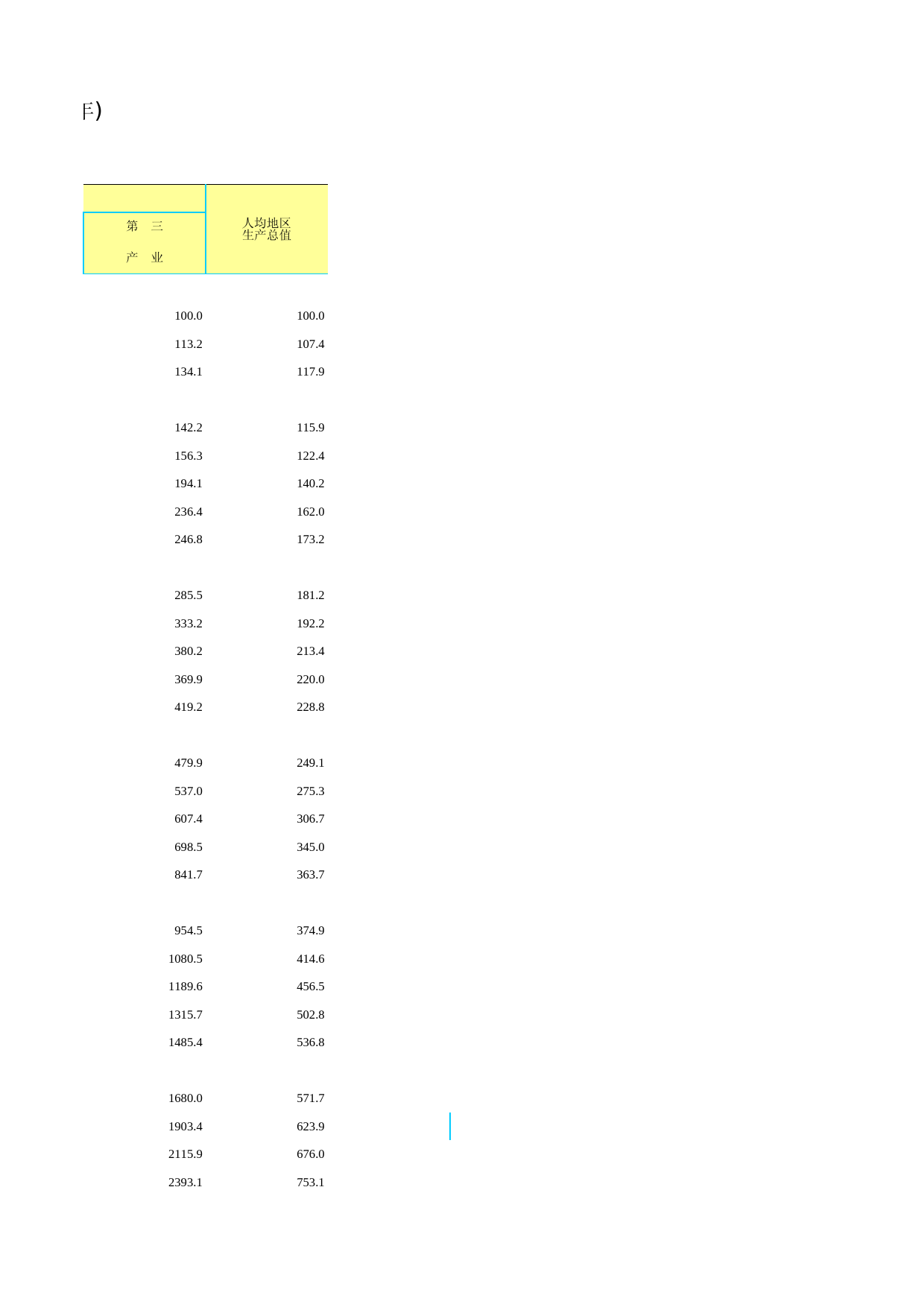 北京统计年鉴2012_ Ch02-03 GDP指数(1978=100)_第2页