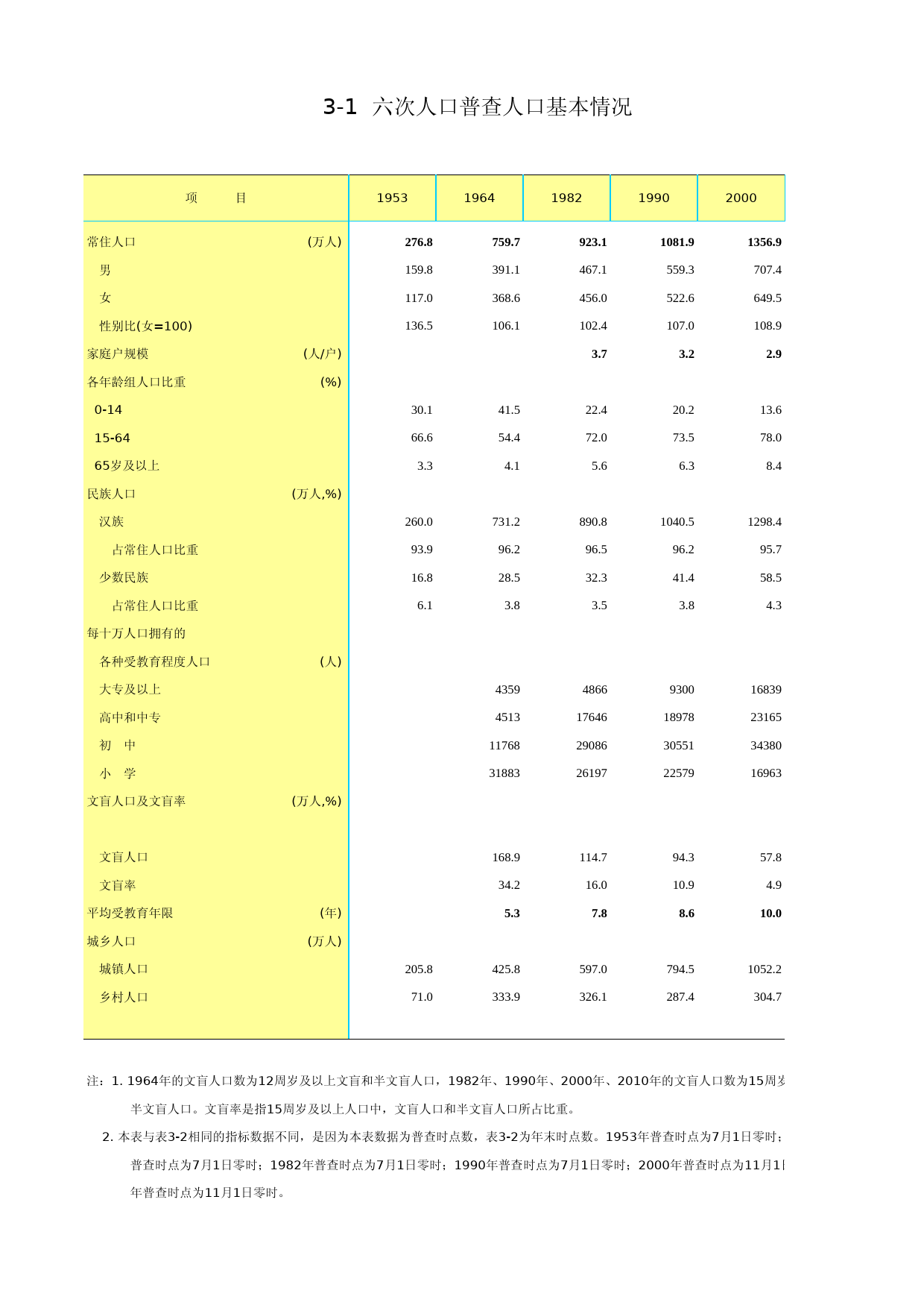 北京统计年鉴2012_ Ch03-01 六次人口普查人口_第1页