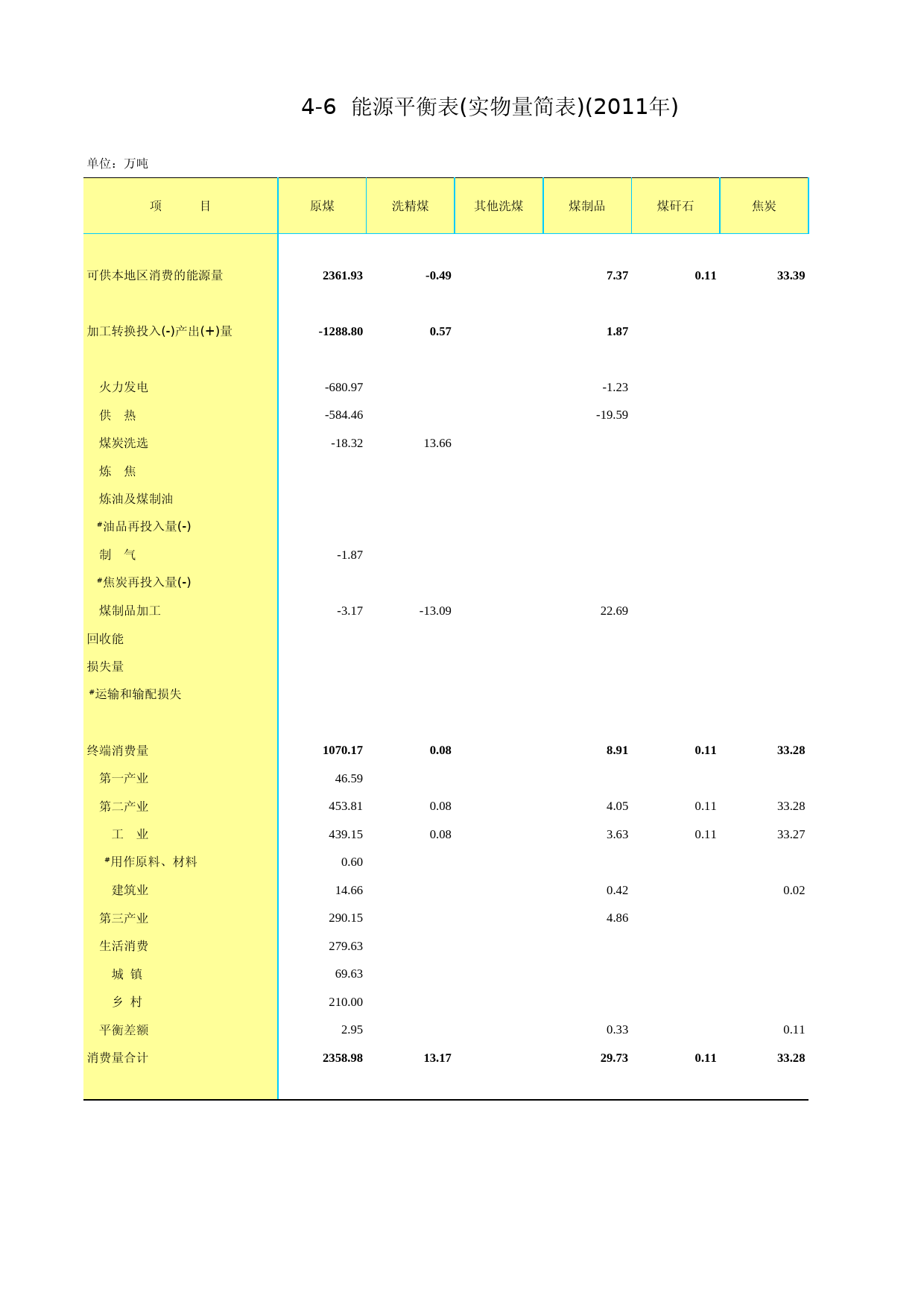 北京统计年鉴2012_ Ch04-06-0 能源平衡表(实物量简表)_第1页