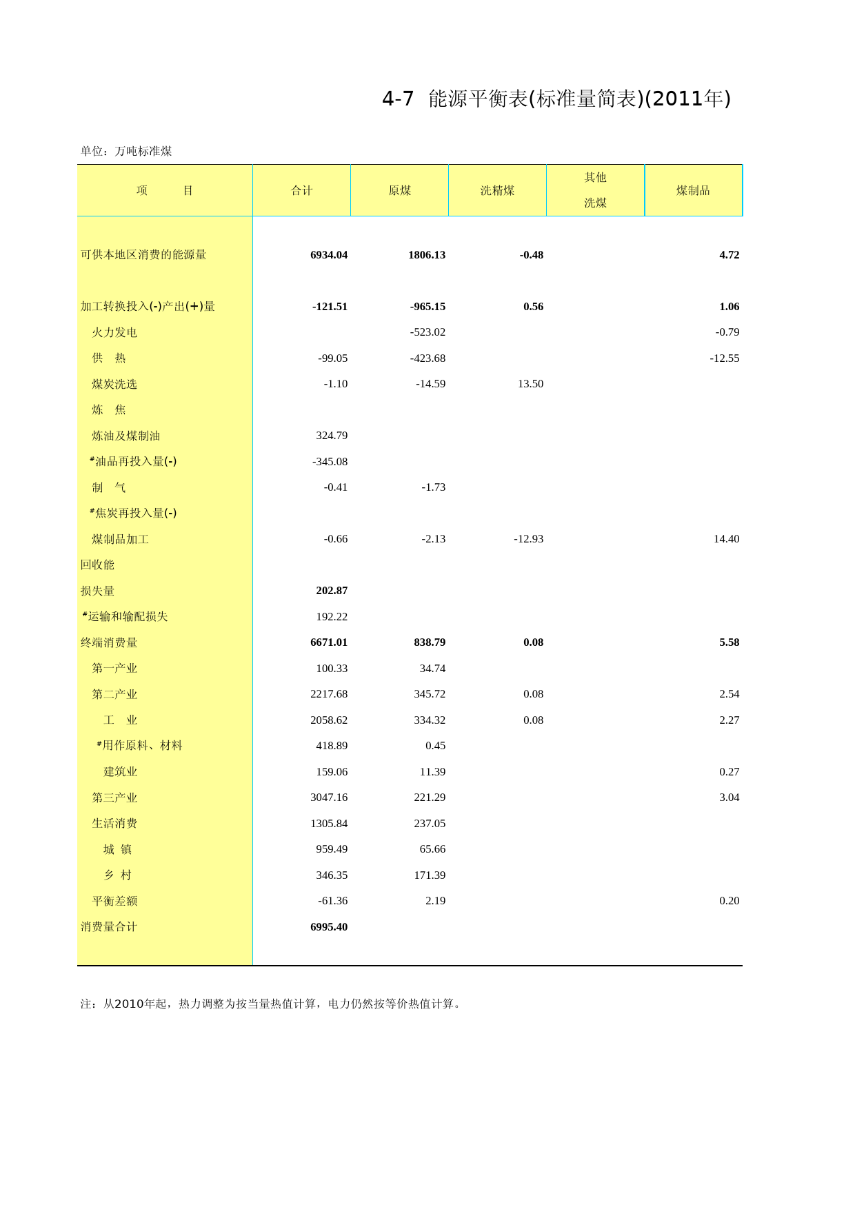 北京统计年鉴2012_ Ch04-07-0 能源平衡表(标准量简表)_第1页