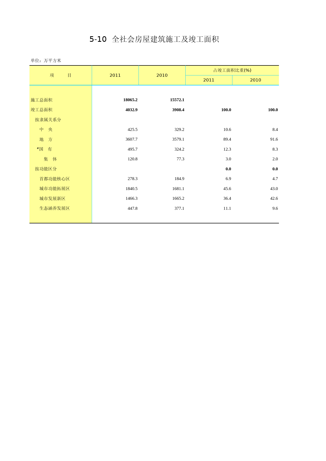 北京统计年鉴2012_ Ch05-10 房屋施工及竣工面积_第1页