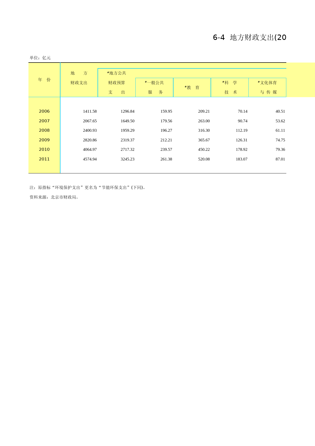 北京统计年鉴2012_ Ch06-04 地方财政支出(2006-2011)_第1页