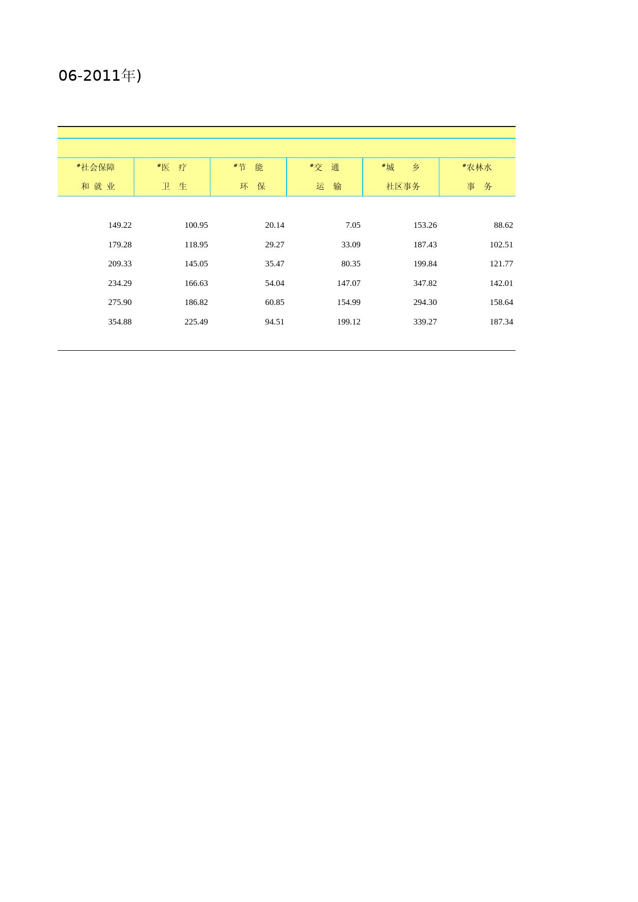 北京统计年鉴2012_ Ch06-04 地方财政支出(2006-2011)_第2页
