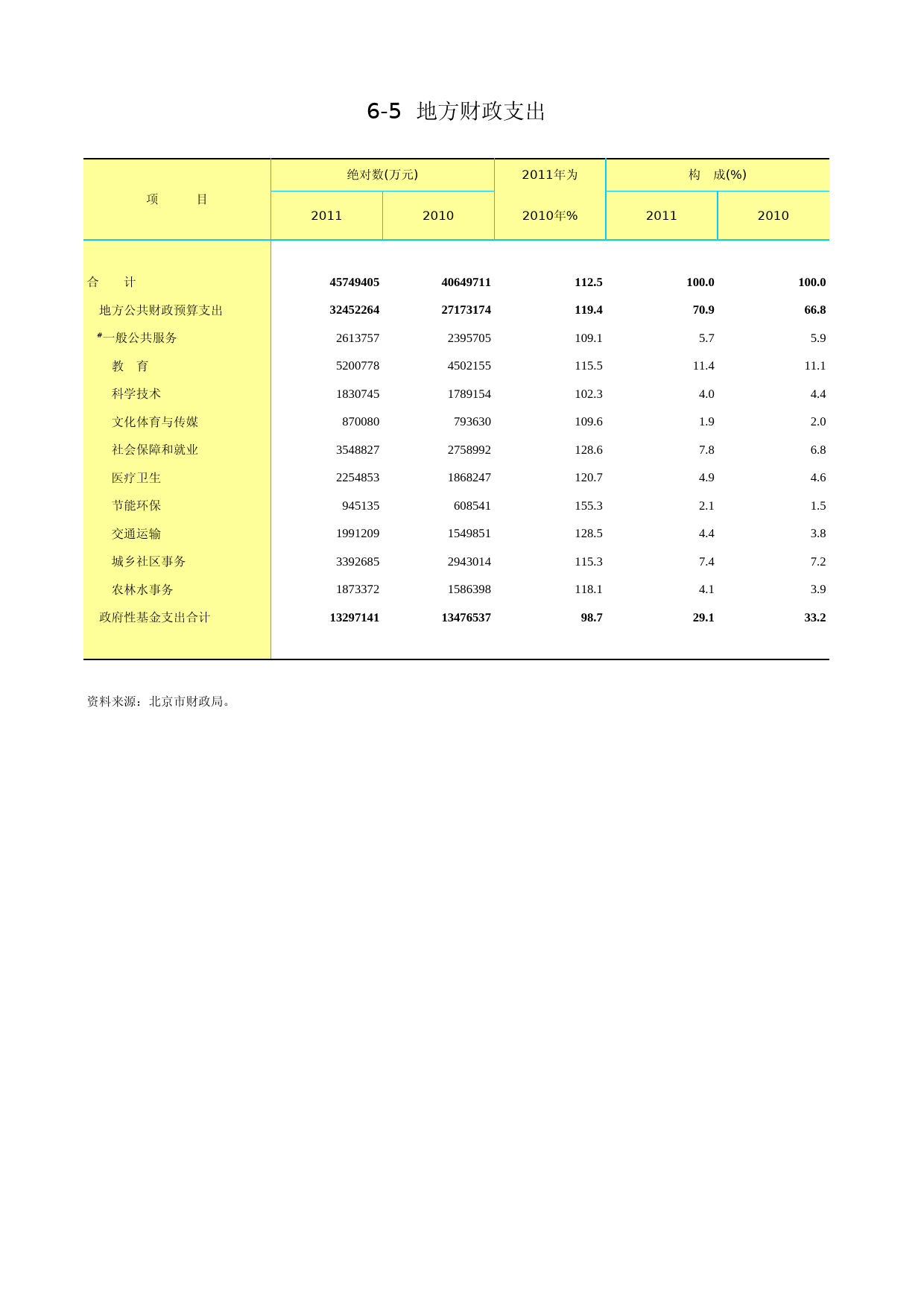 北京统计年鉴2012_ Ch06-05 地方财政支出_第1页