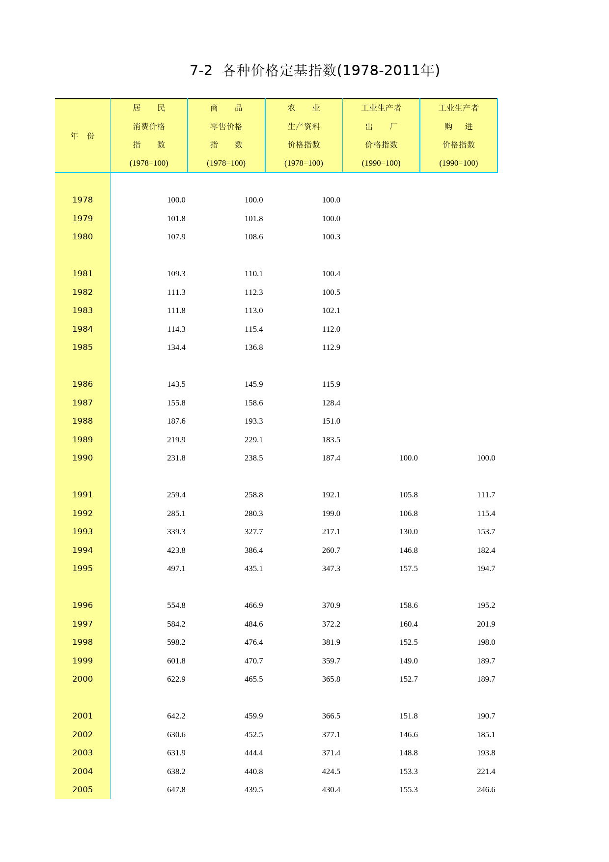 北京统计年鉴2012_ Ch07-02 各种价格定基指数_第1页