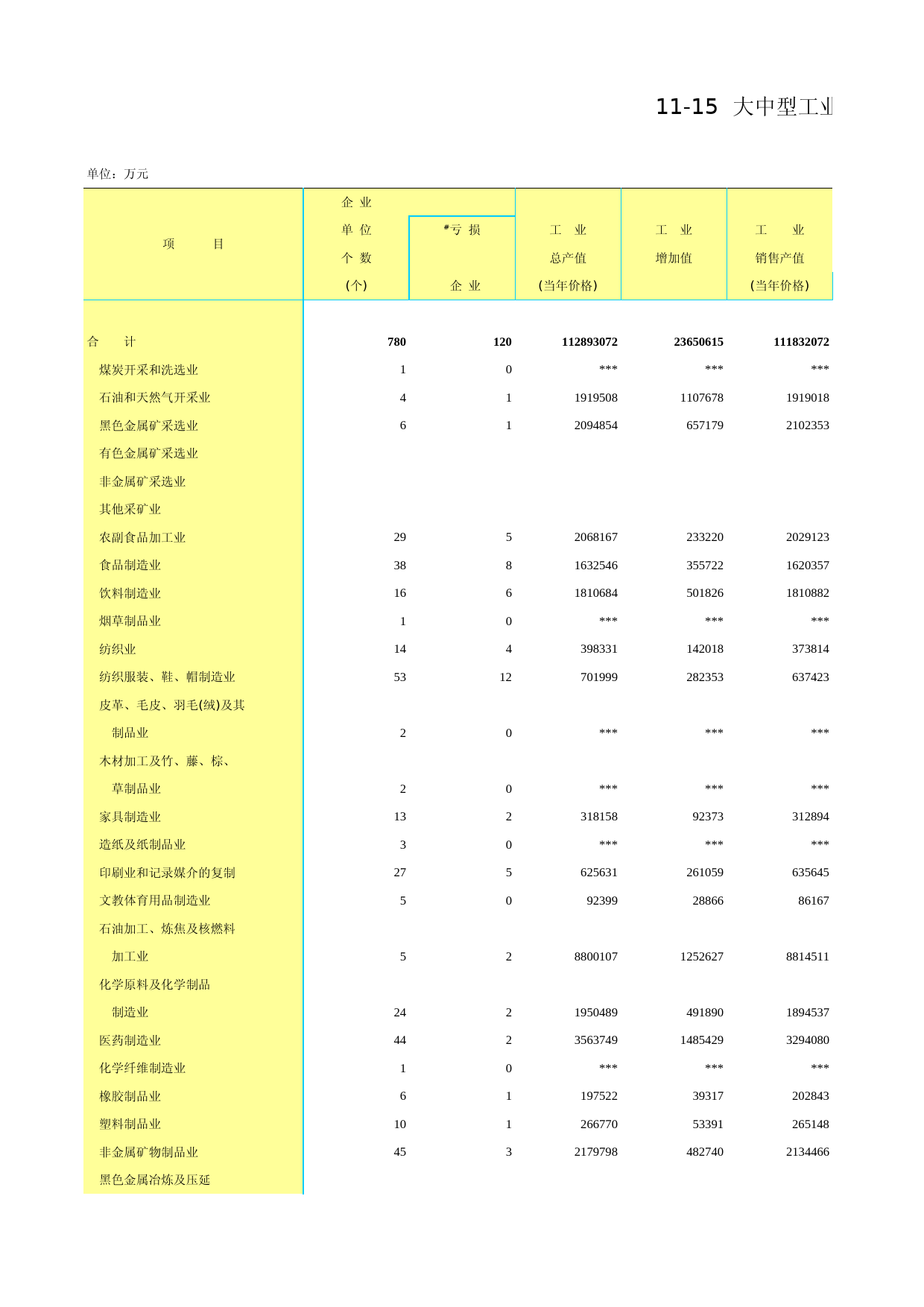 北京统计年鉴2012_ Ch11-15-0 按行业分大中型工业企业_第1页