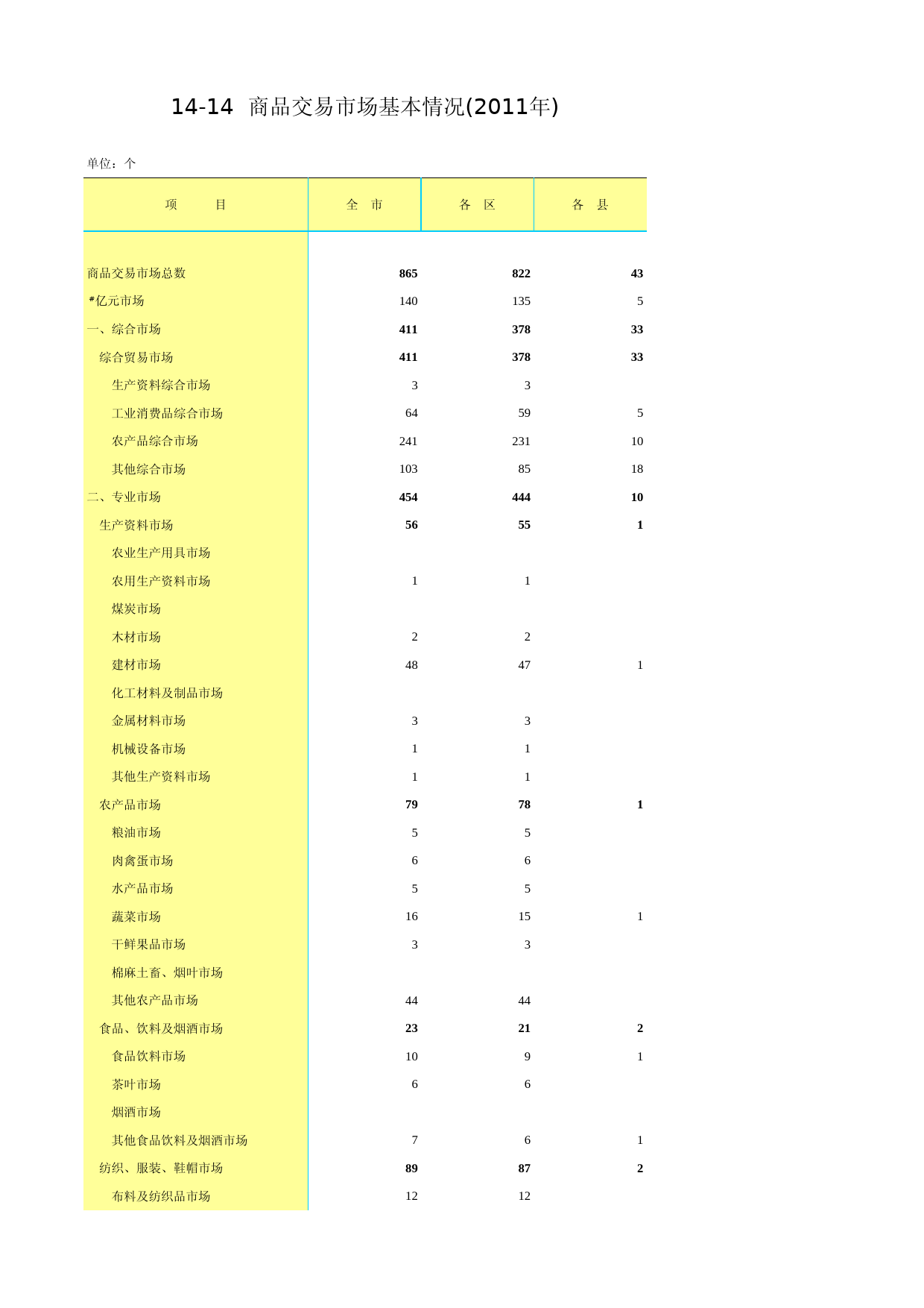 北京统计年鉴2012_ Ch14-14-0 商品交易市场_第1页
