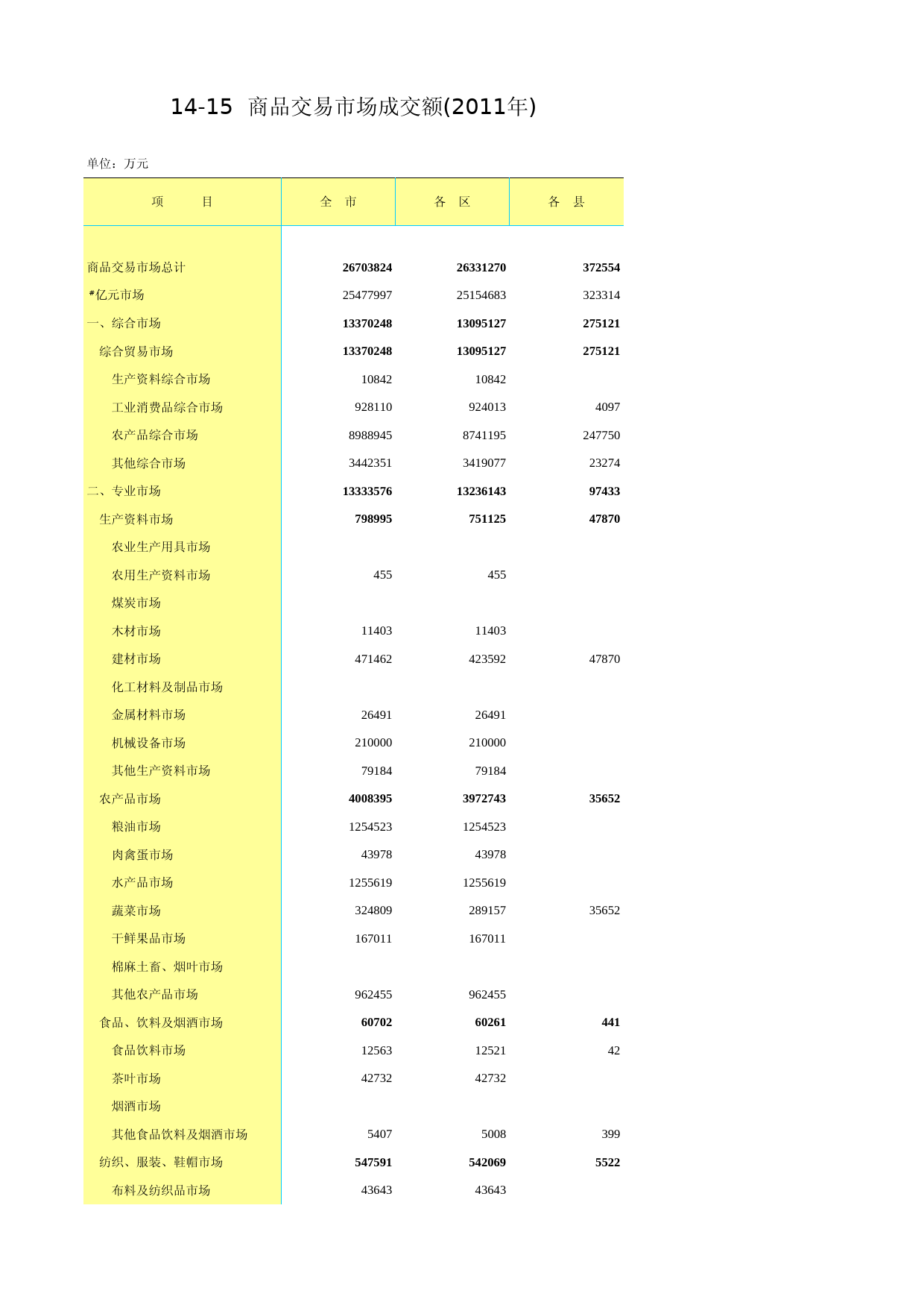 北京统计年鉴2012_ Ch14-15-0 商品交易市场成交额_第1页