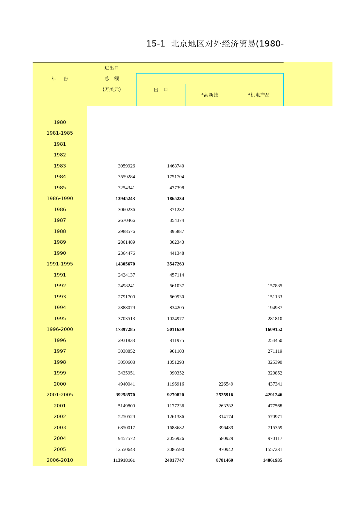 北京统计年鉴2012_ Ch15-01-0 对外经济贸易(1980-2011)_第1页