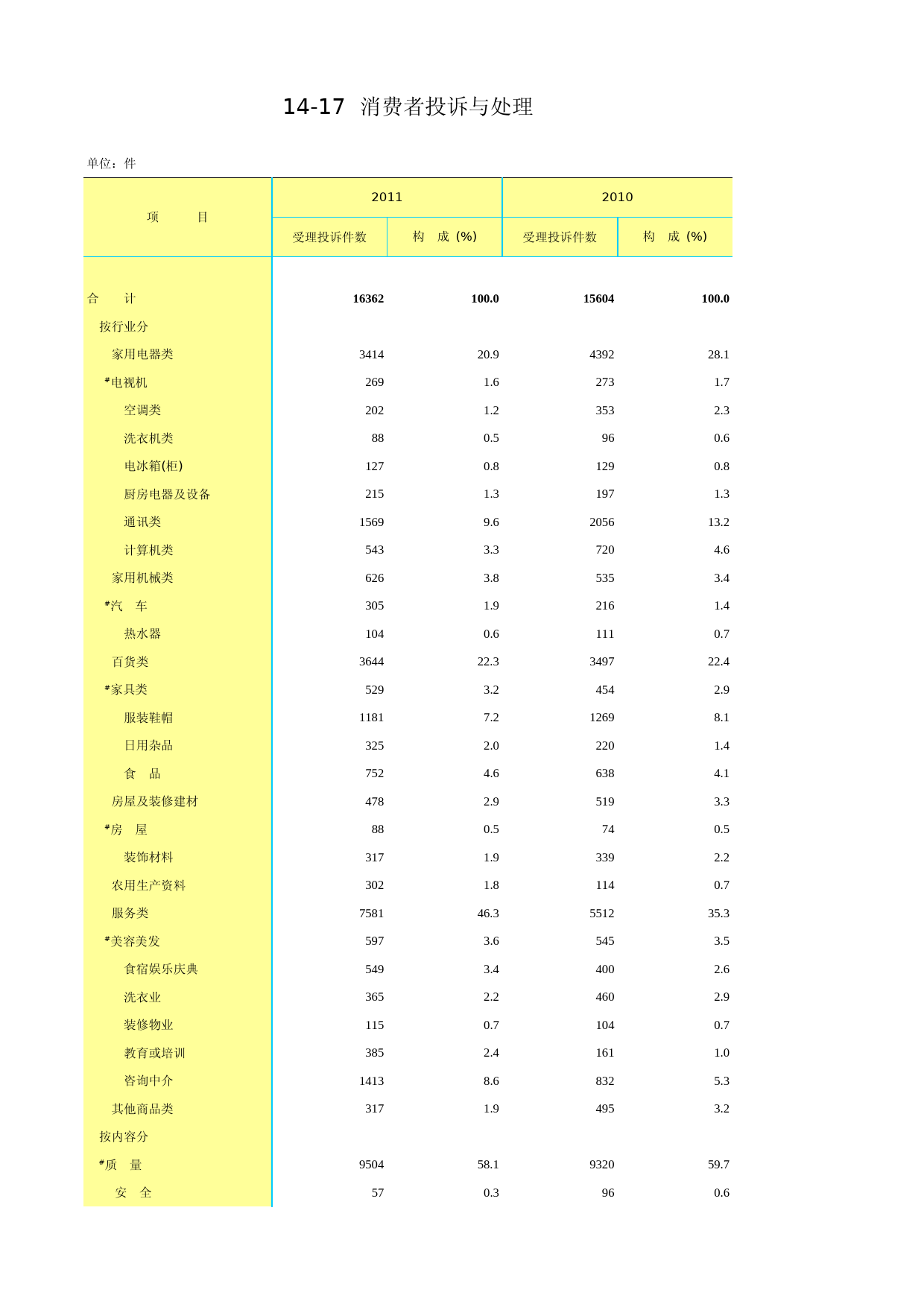 北京统计年鉴2012_ Ch14-17 消费者投诉与处理_第1页