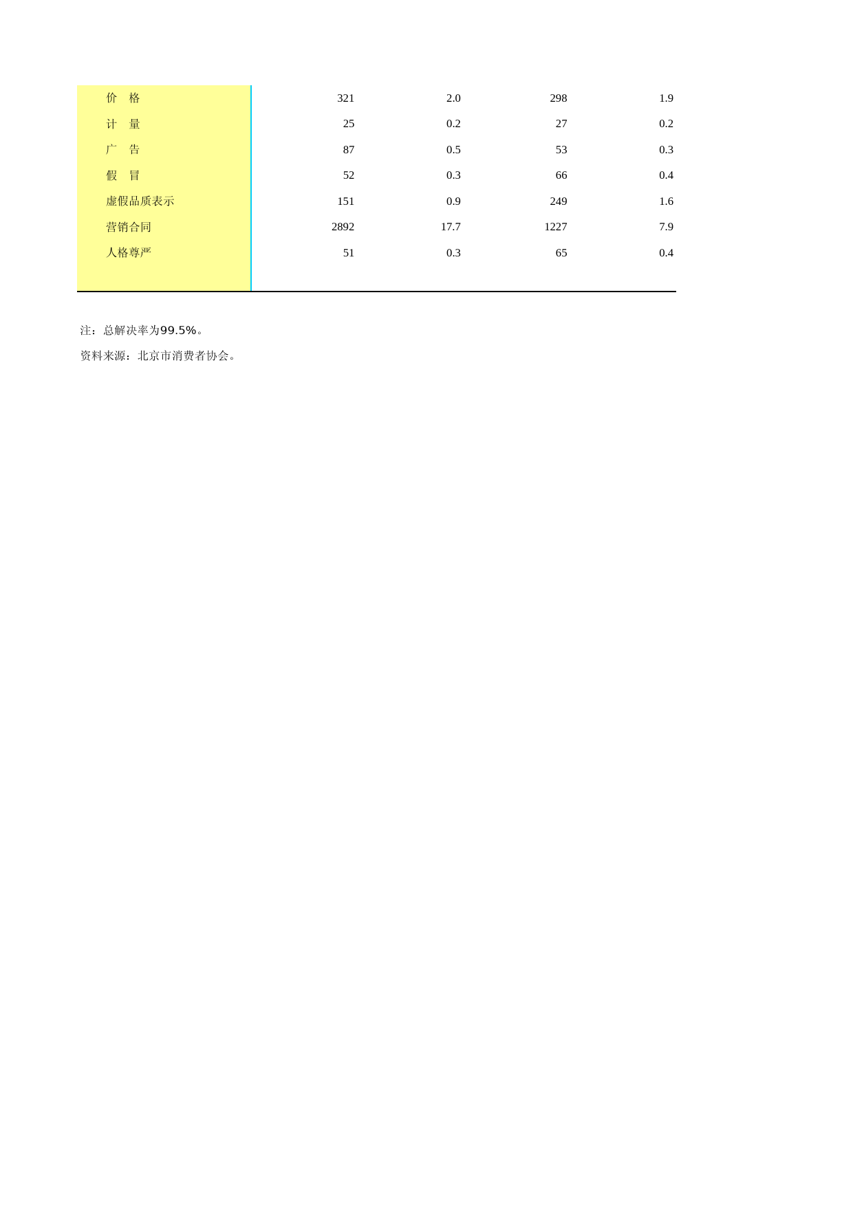 北京统计年鉴2012_ Ch14-17 消费者投诉与处理_第2页