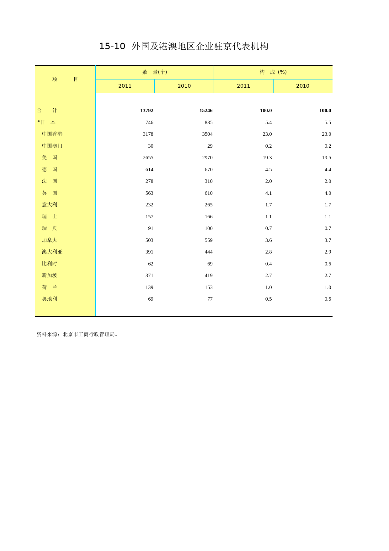 北京统计年鉴2012_ Ch15-10 外国及港澳地区企业驻京代表机构_第1页