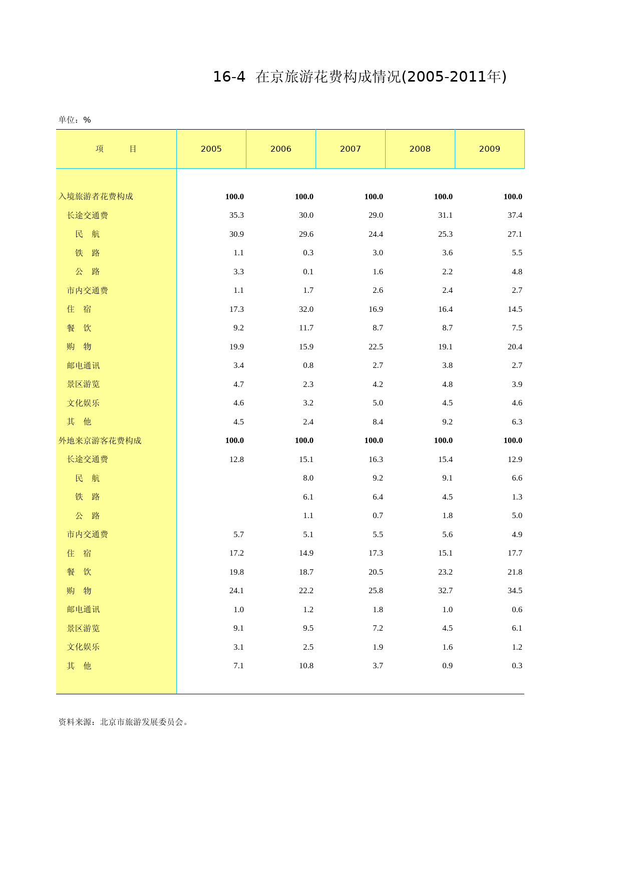 北京统计年鉴2012_ Ch16-04 在京旅游花费构成(2005-2011)