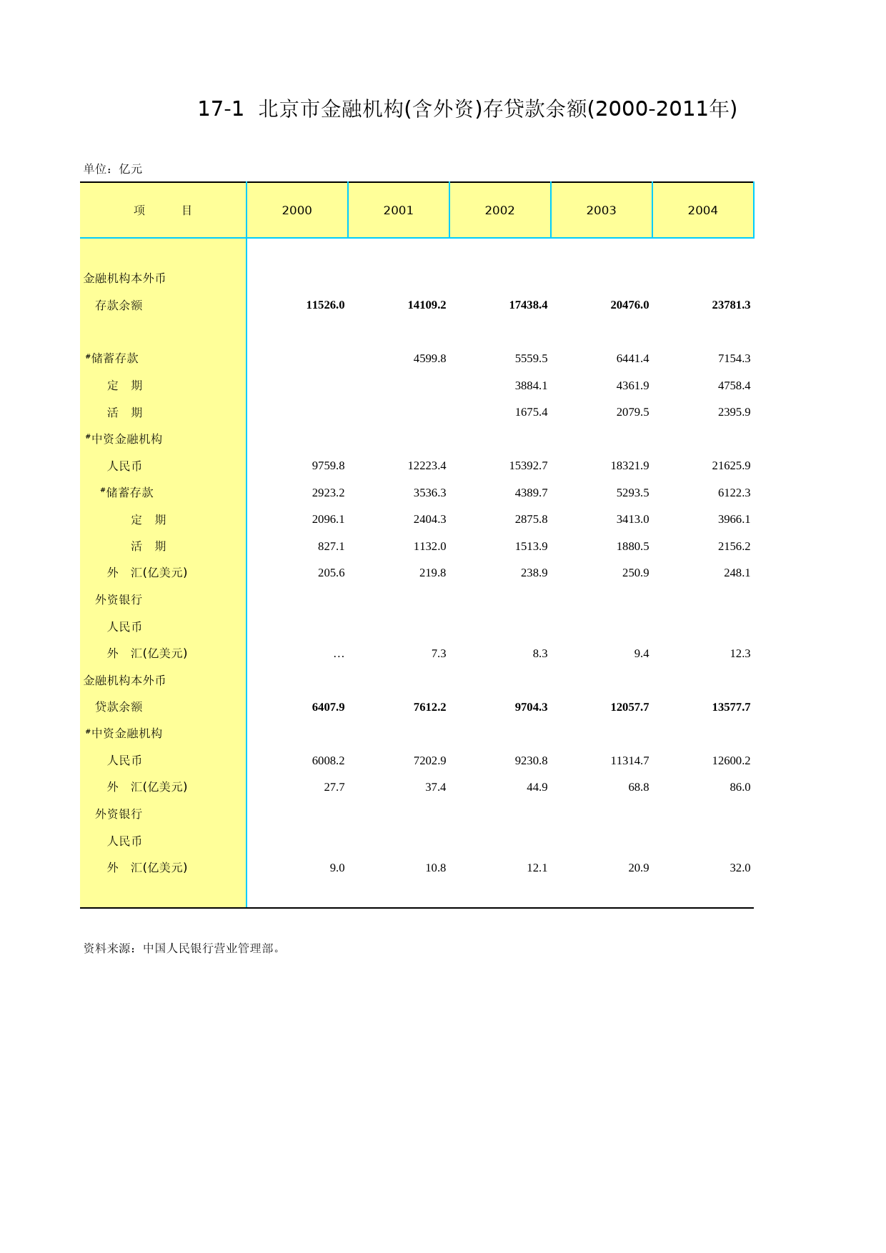 北京统计年鉴2012_ Ch17-01-0 金融机构(含外资)存贷款_第1页