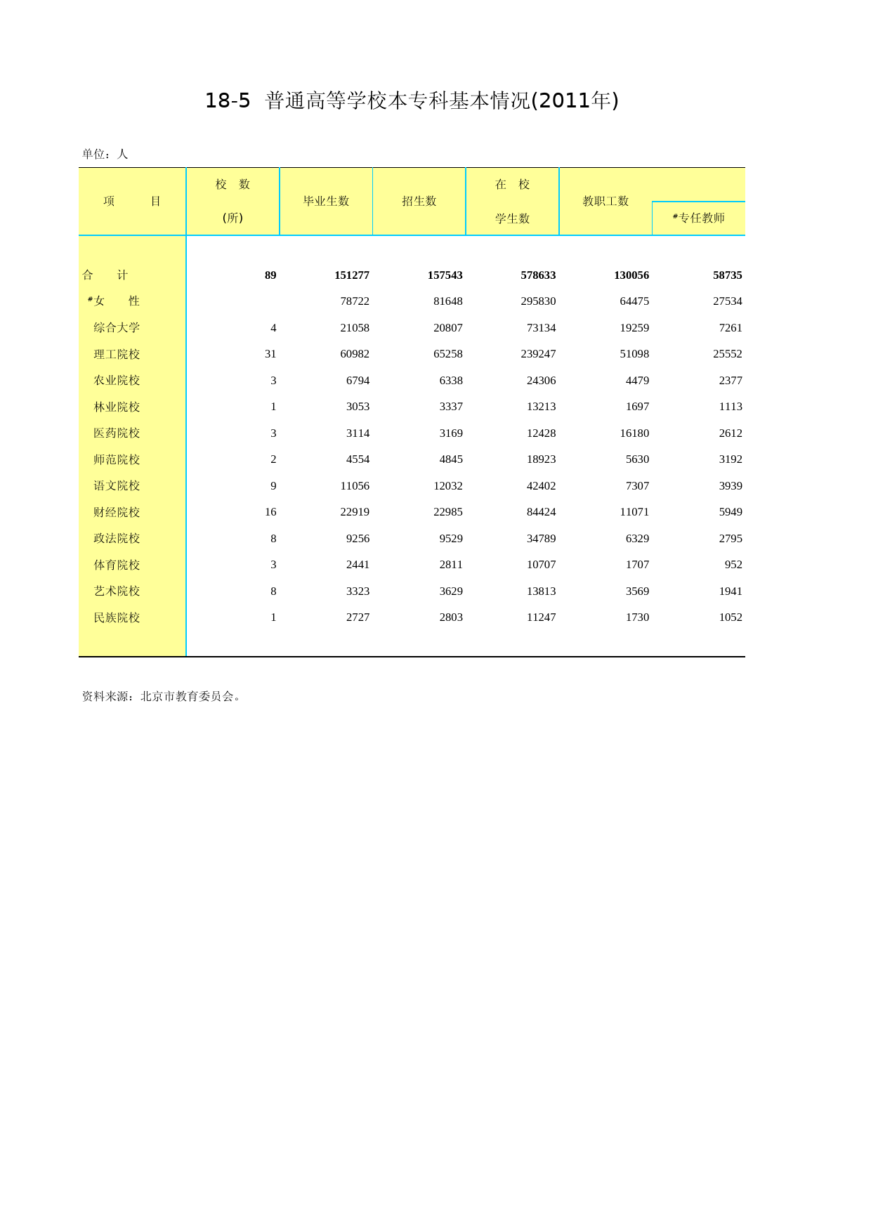 北京统计年鉴2012_ Ch18-05 普通高等学校本专科基本情况_第1页