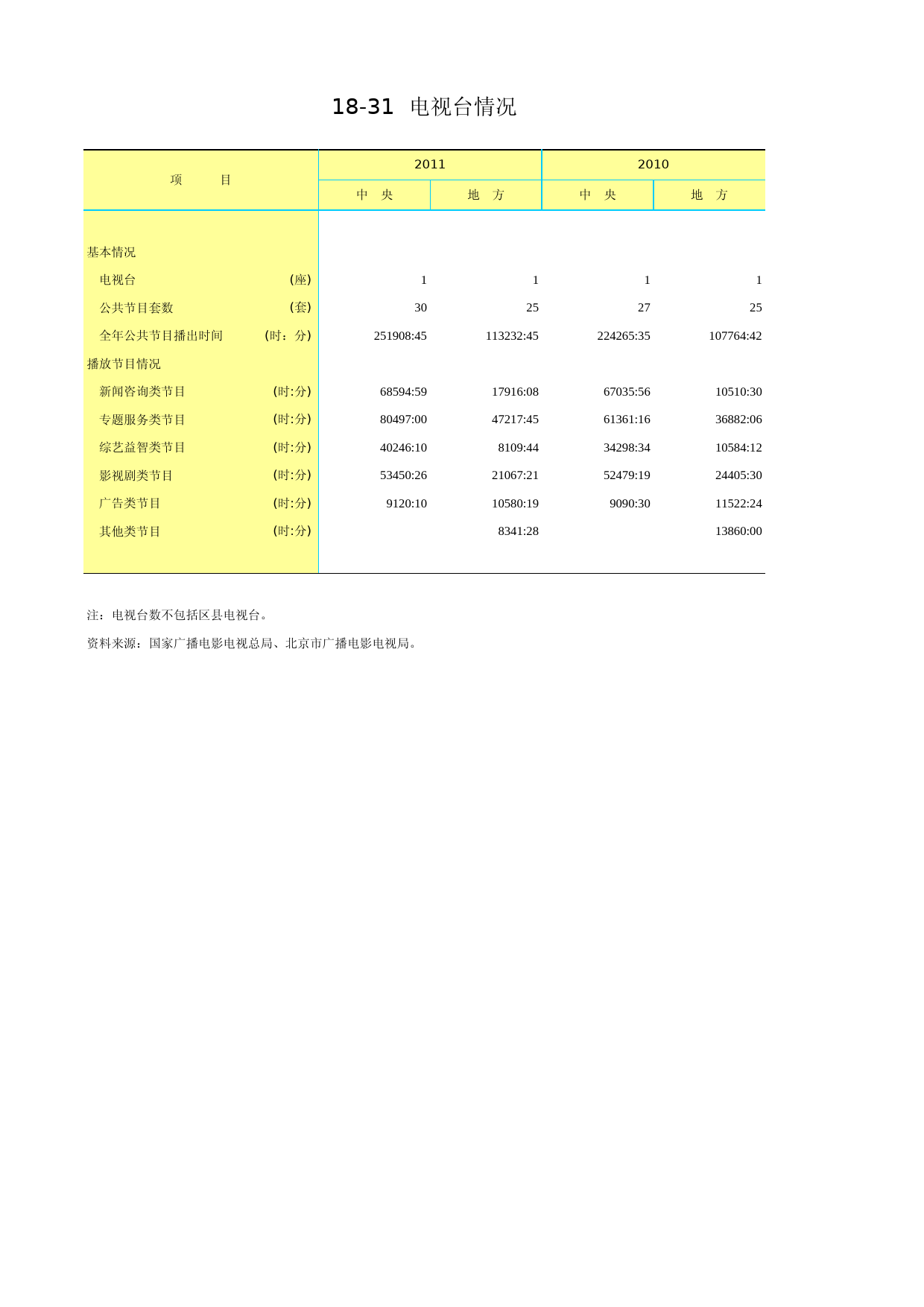 北京统计年鉴2012_ Ch18-31 电视台_第1页