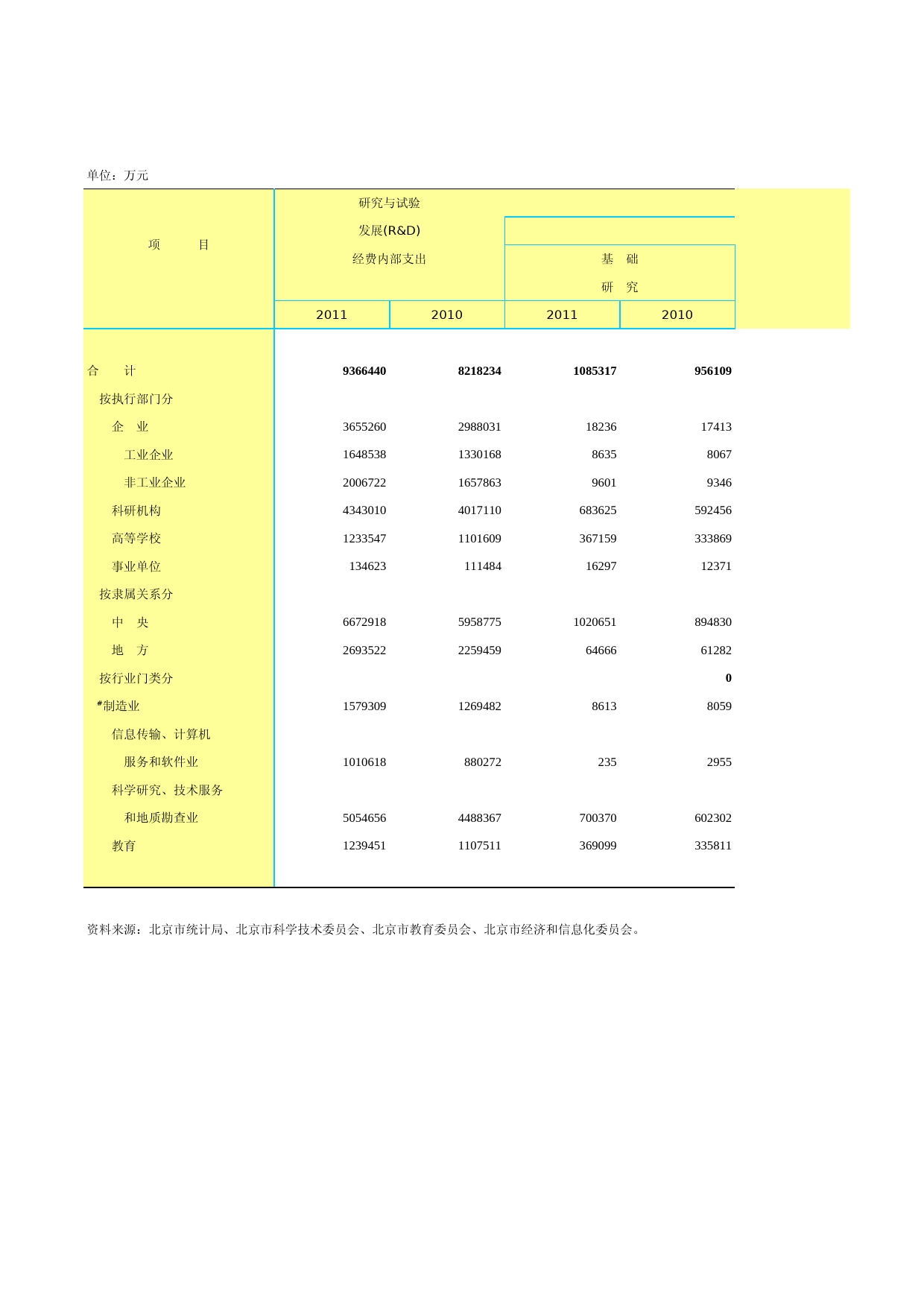 北京统计年鉴2012_ Ch19-03-0 研究与试验发展(R&D)经费情况_第1页