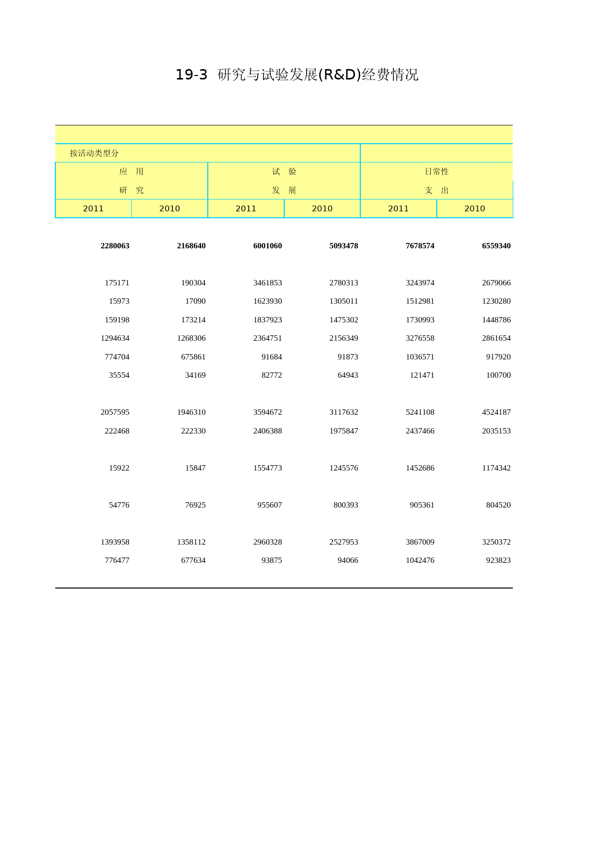 北京统计年鉴2012_ Ch19-03-0 研究与试验发展(R&D)经费情况_第2页