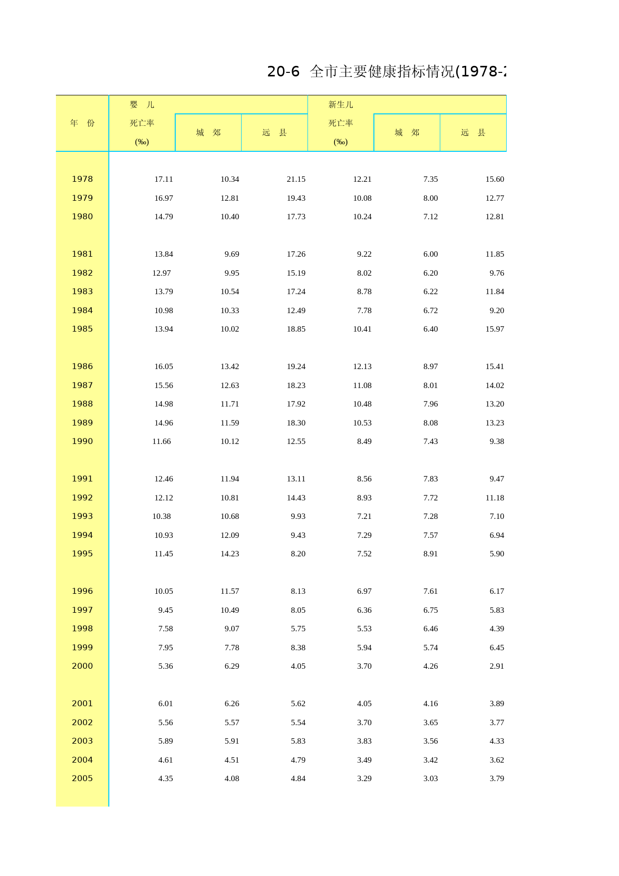 北京统计年鉴2012_ Ch20-06 主要健康指标_第1页