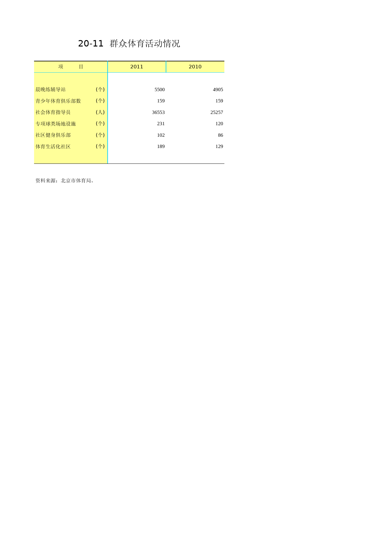 北京统计年鉴2012_ Ch20-11 群众体育活动_第1页