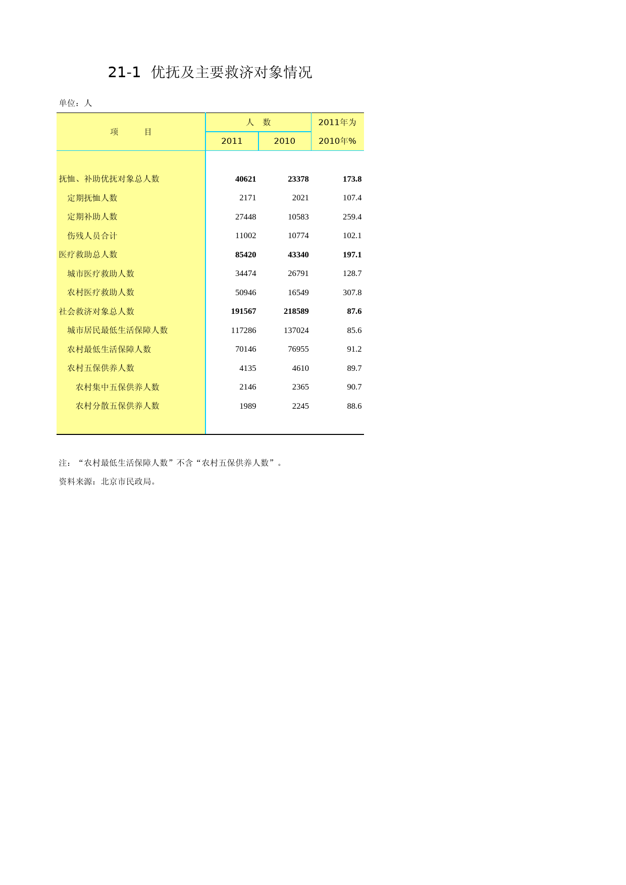 北京统计年鉴2012_ Ch21-01 优抚及主要救济对象_第1页