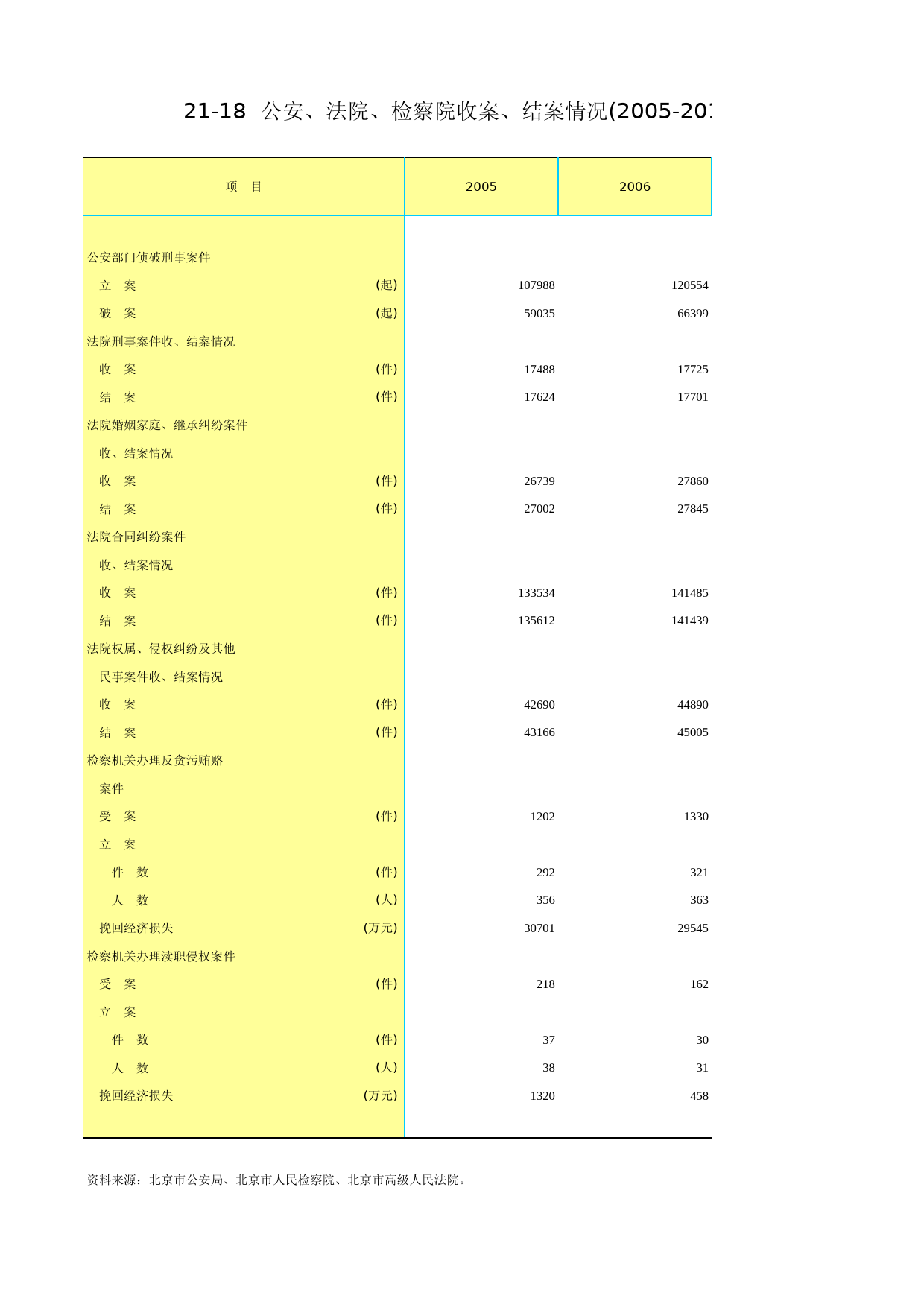 北京统计年鉴2012_ Ch21-18-0  公安、法院、检察院案件情况_第1页