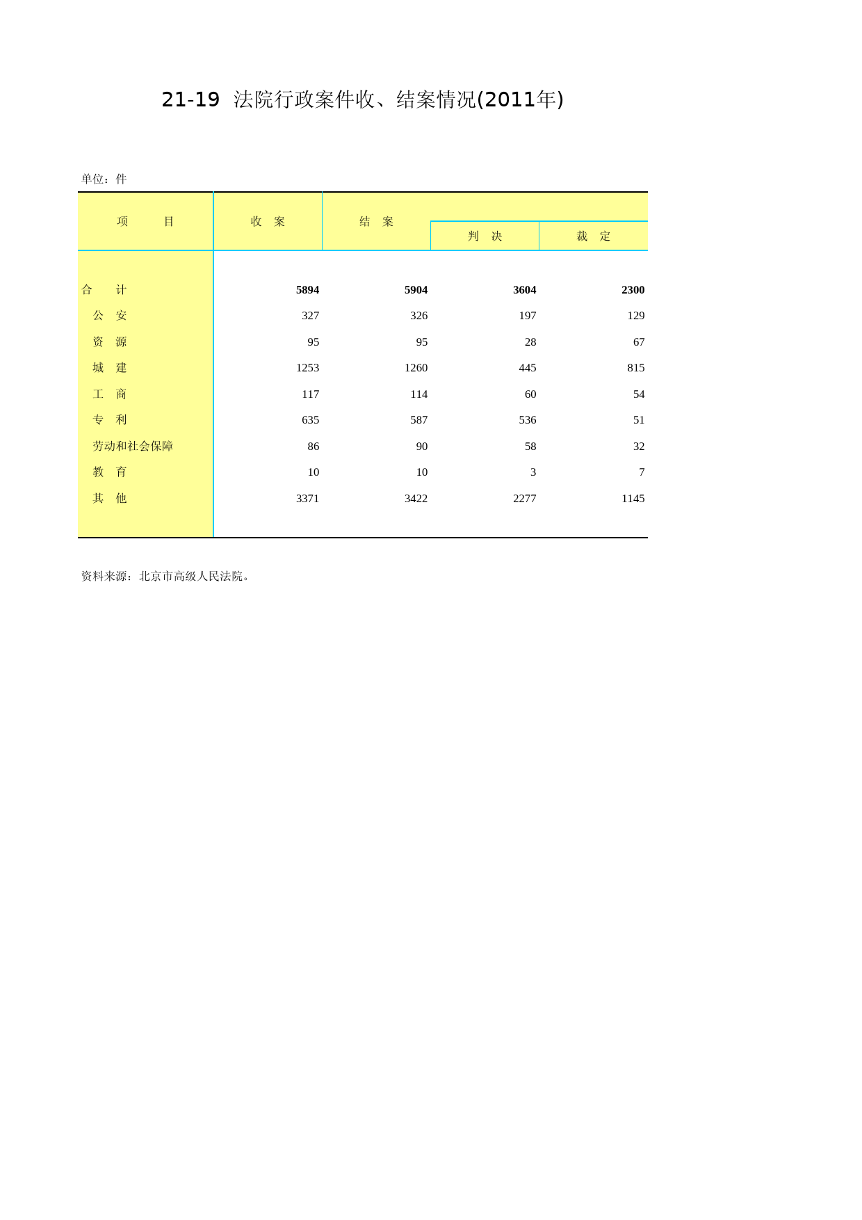北京统计年鉴2012_ Ch21-19 法院行政案件收、结案情况_第1页