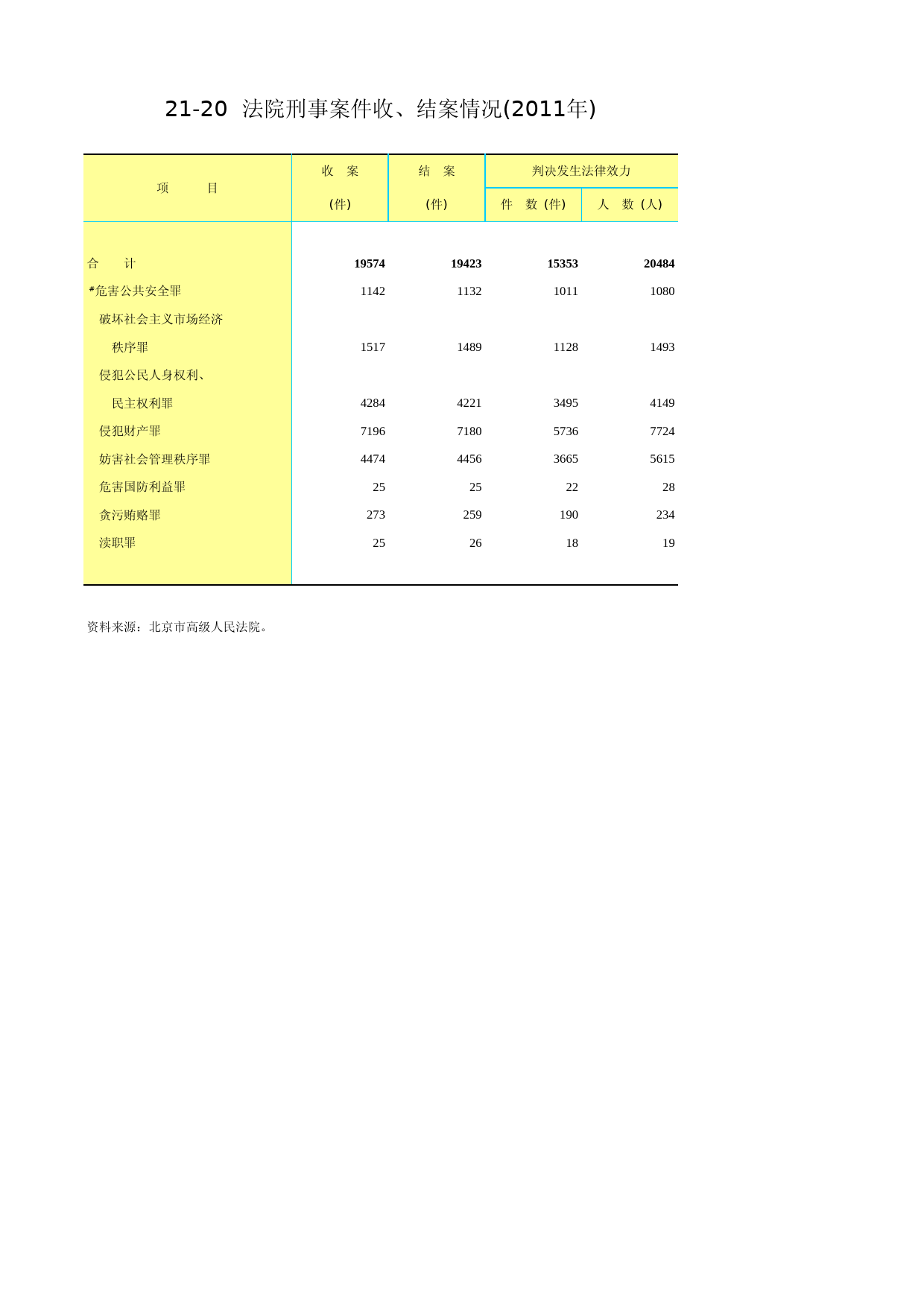 北京统计年鉴2012_ Ch21-20 法院刑事案件收、结案情况_第1页