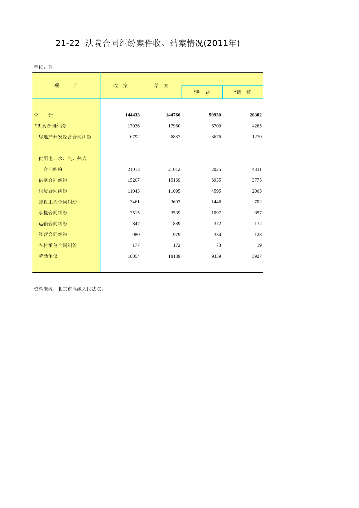 北京统计年鉴2012_ Ch21-22 法院合同纠纷案件收、结案情况_第1页