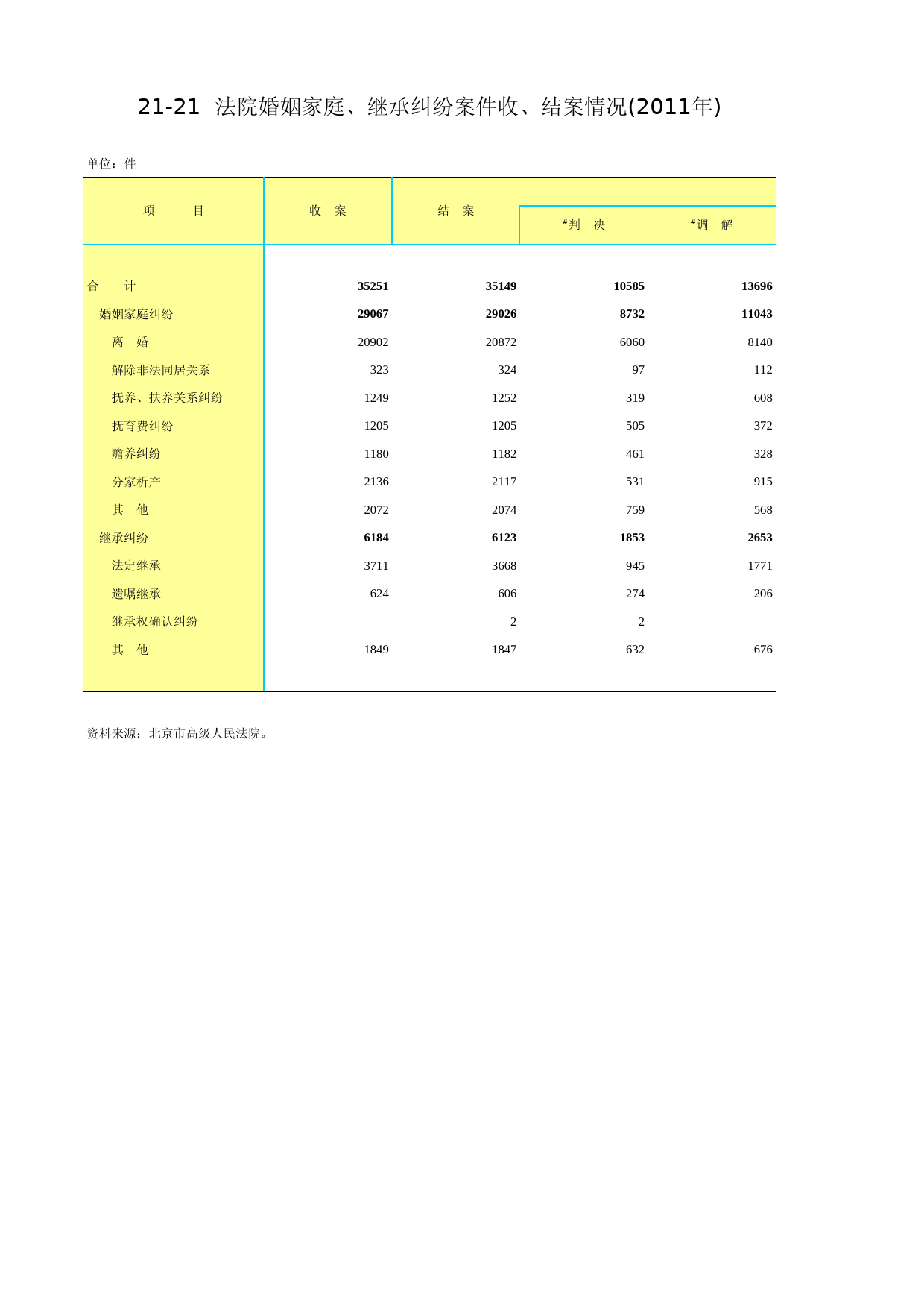 北京统计年鉴2012_ Ch21-21 法院婚姻家庭、继承纠纷案件收、结案情况_第1页