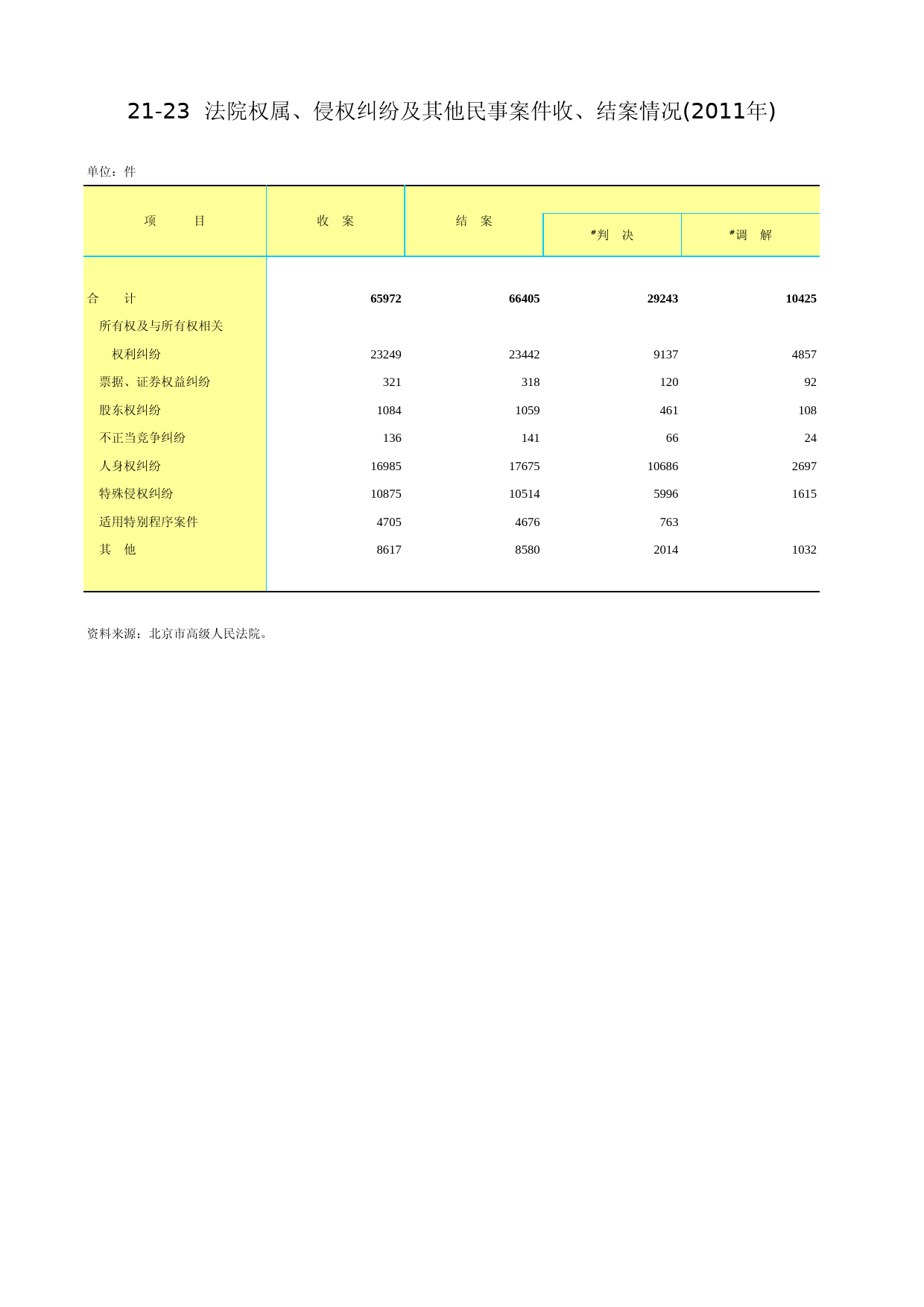 北京统计年鉴2012_ Ch21-23 法院权属、侵权纠纷及其他民事案件收、结案情况_第1页