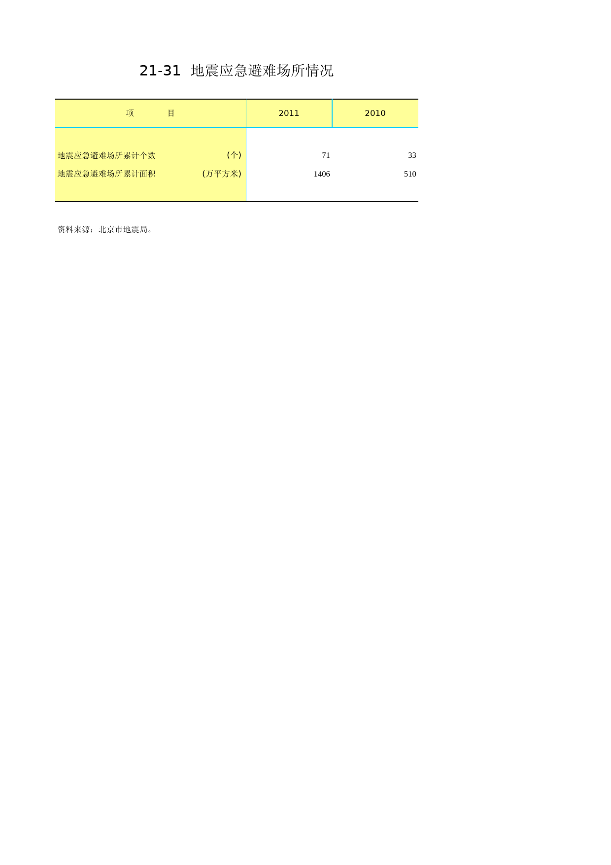 北京统计年鉴2012_ Ch21-31 地震应急避难场所_第1页